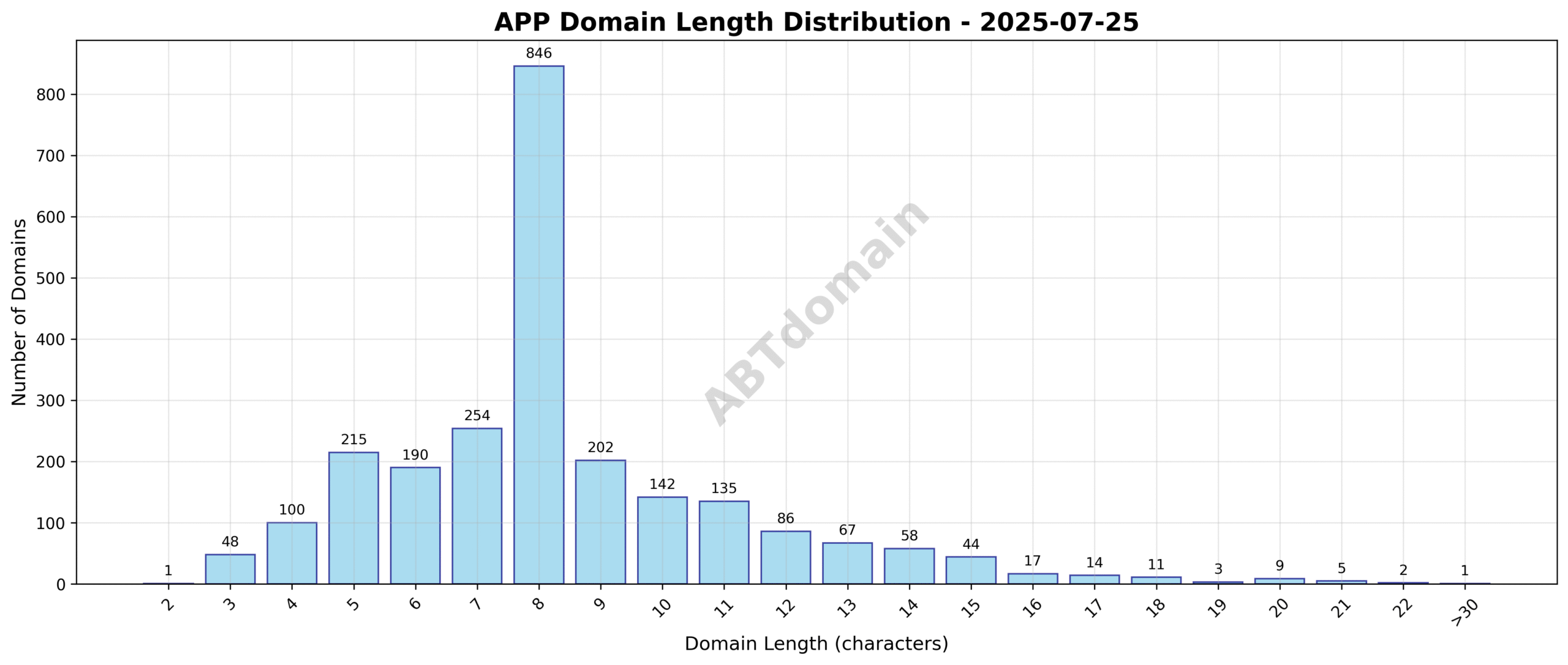 Distribution chart showing the length of newly registered app domains ranging from 2 to 54 characters, with an average of 8.4 characters.