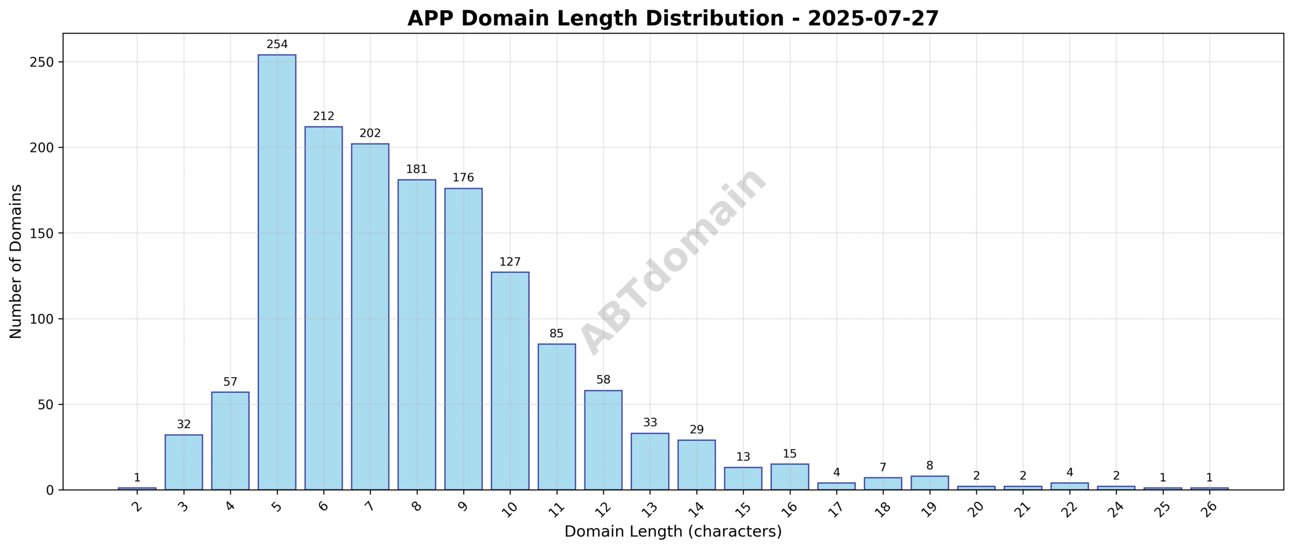 Distribution chart of domain name lengths for APP newly registered domains on 2025-07-27 showing a range from 2 to 26 characters and an average of 8.0 characters.