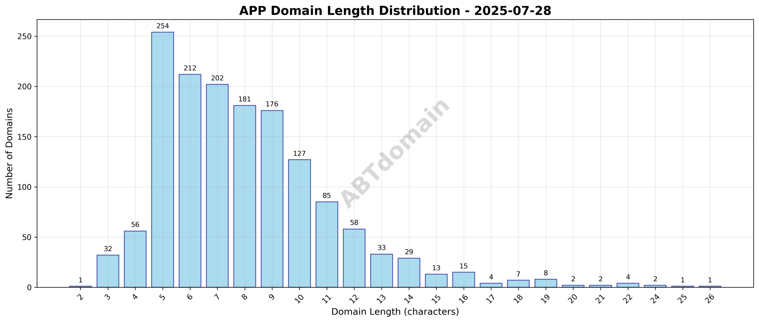 Distribution chart showing domain name lengths for newly registered APP domains on 2025-07-28, highlighting frequency by character count.