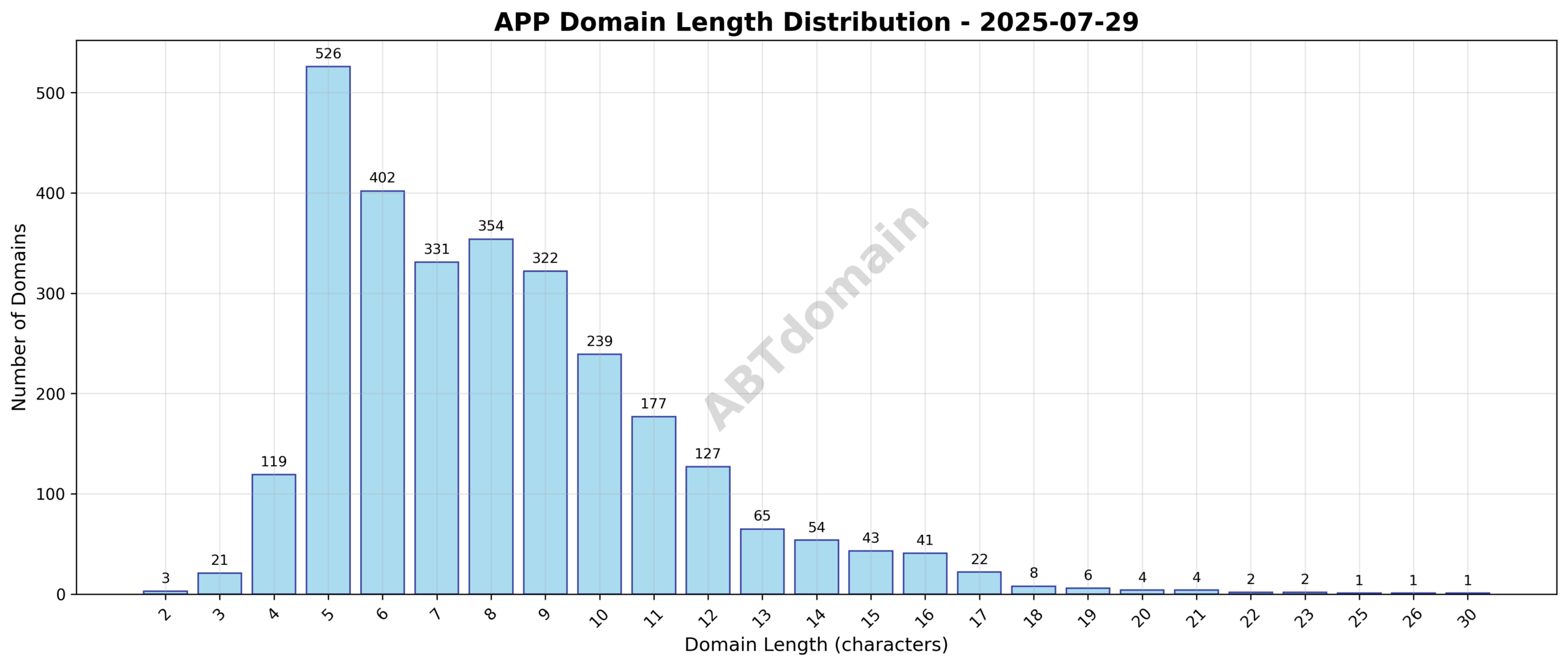 Graph depicting the distribution of domain name lengths for APP newly registered domains on 2025-07-29, showing frequency across domain name character counts.