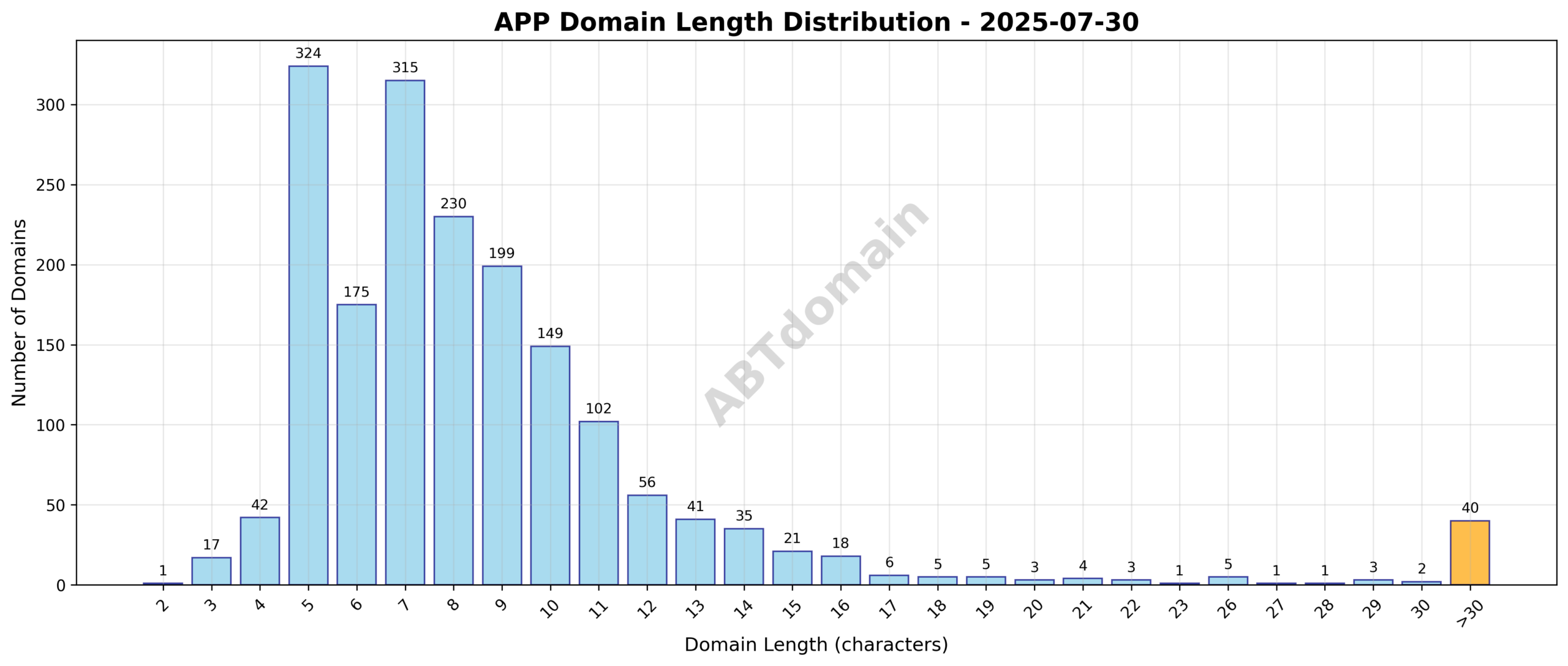 Distribution chart showing the length of newly registered APP domains on 2025-07-30, highlighting average length of 8.8 characters and range from 2 to 42 characters.