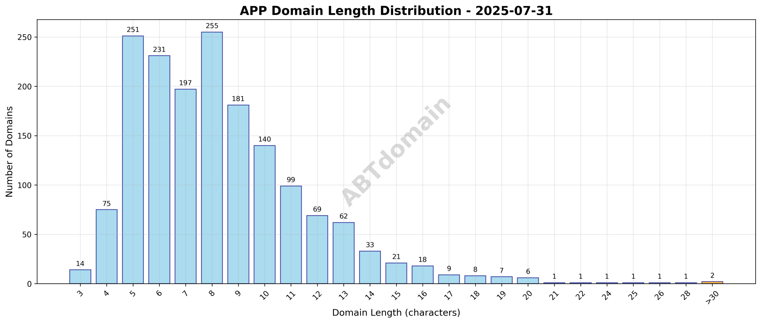 Bar chart showing the distribution of domain name lengths for newly registered APP domains on 2025-07-31, highlighting concentration around 8 characters.