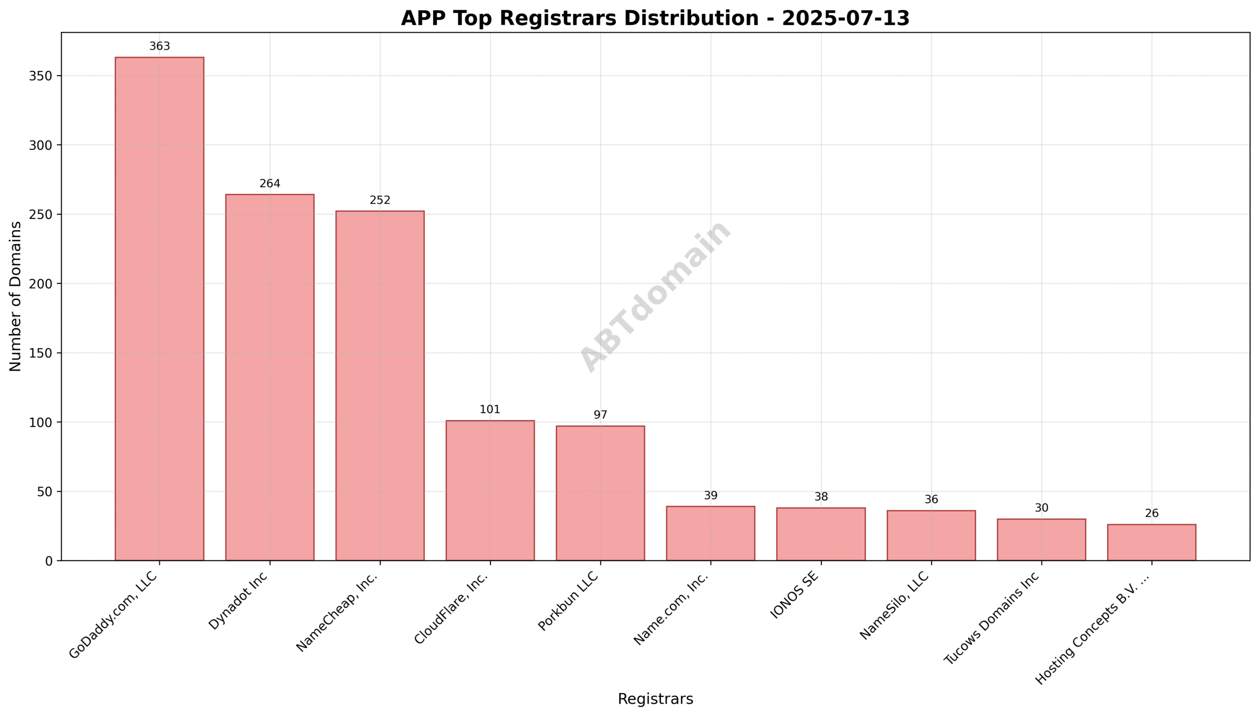 Pie chart illustrating the registrar market share for .app domains registered on 2025-07-13, highlighting GoDaddy.com, LLC as the top registrar.