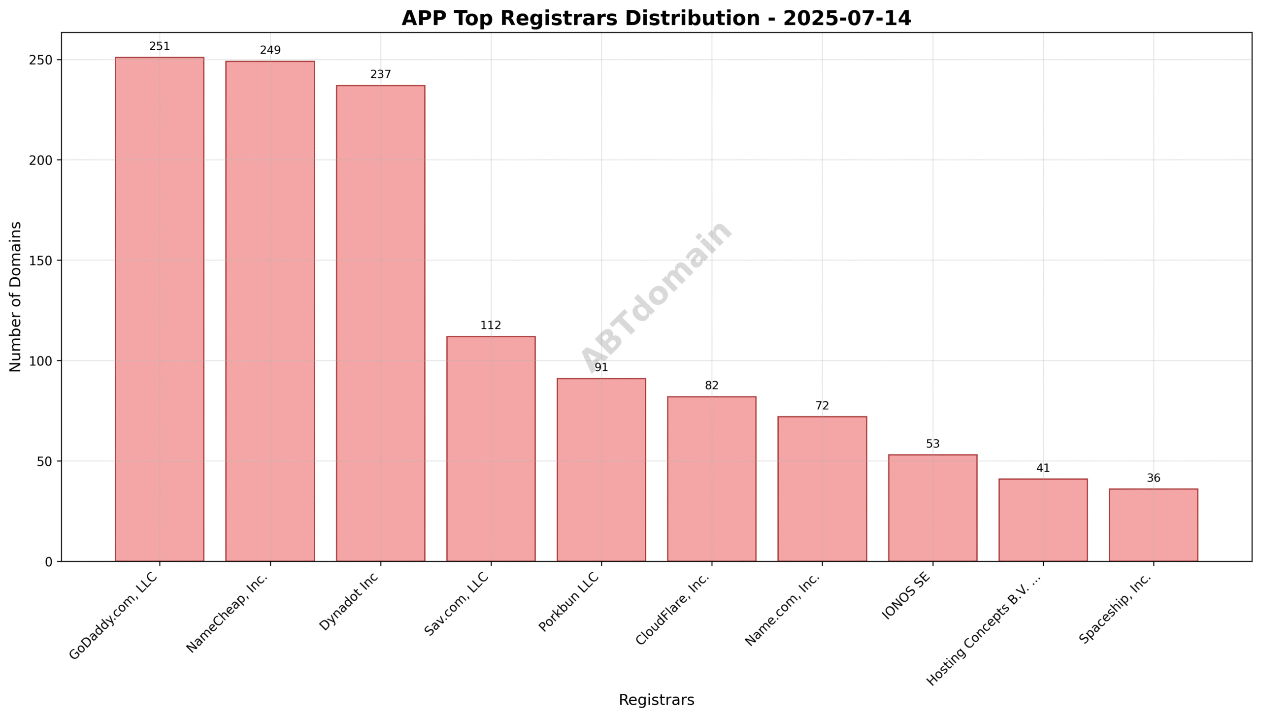 Pie chart depicting registrar market share for APP newly registered domains on the given day