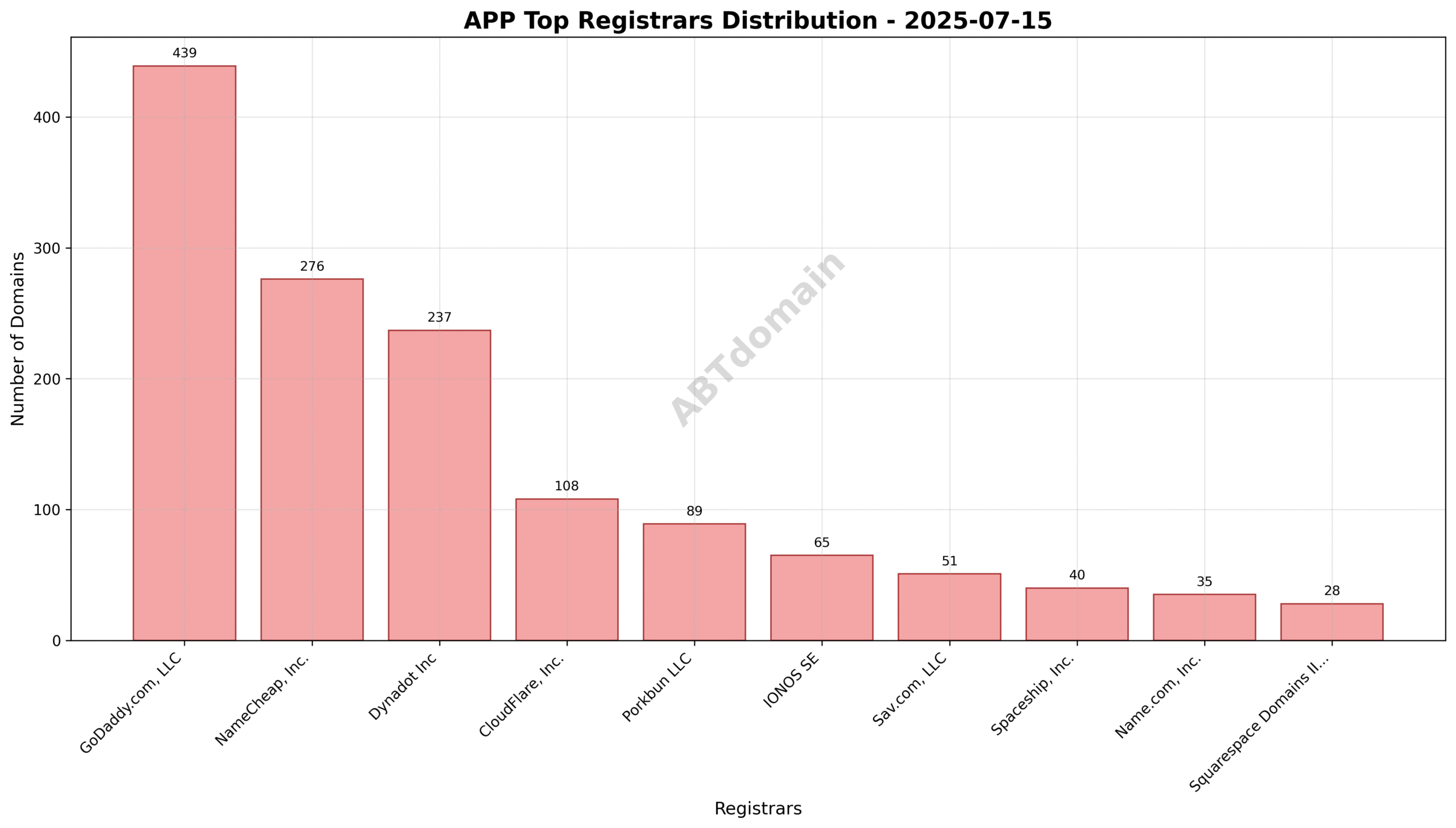 Pie chart displaying registrar market share for newly registered APP domains on 2025-07-15