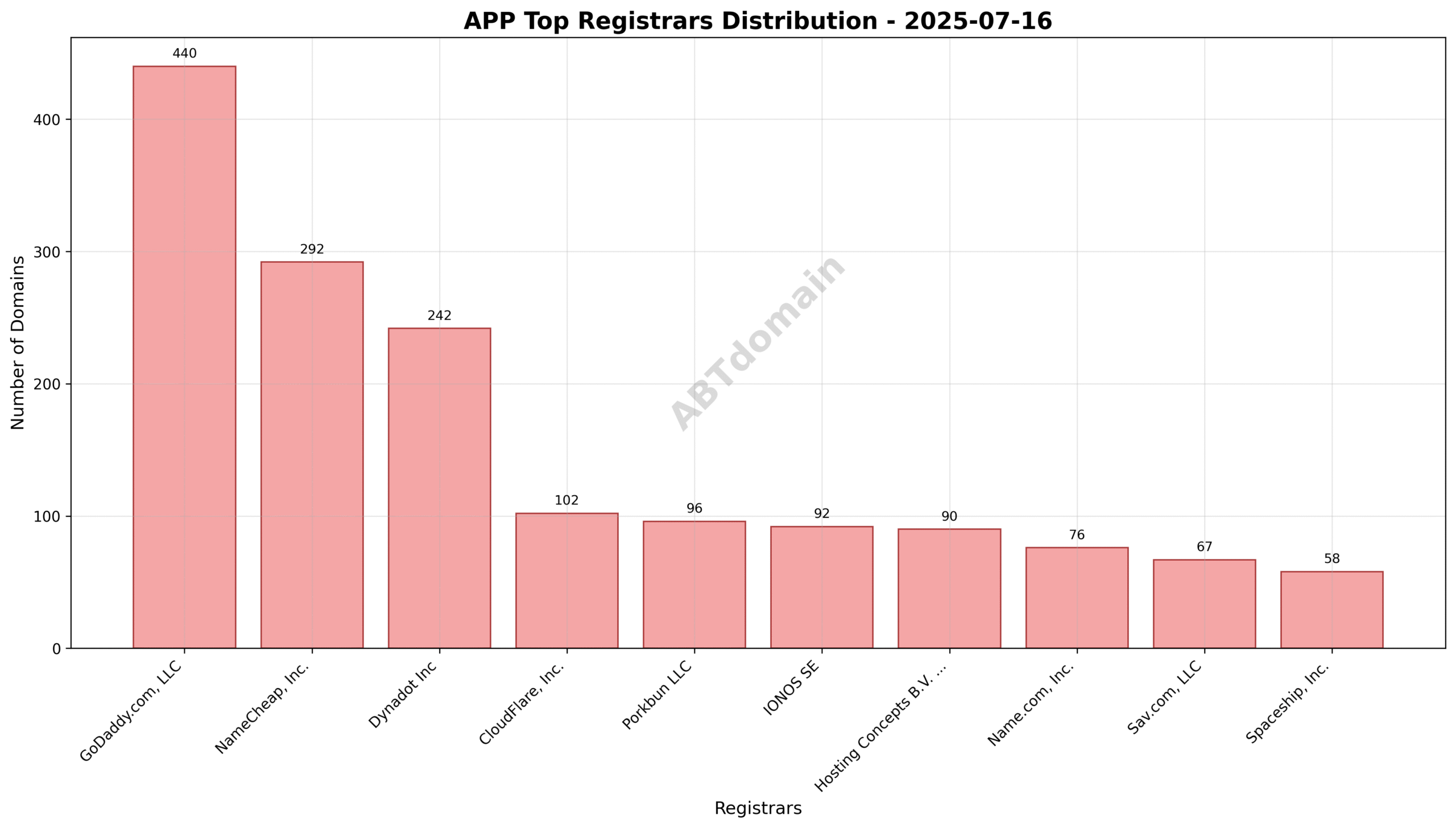 Pie chart depicting registrar market share for APP newly registered domains, highlighting GoDaddy.com, LLC as the leading registrar.