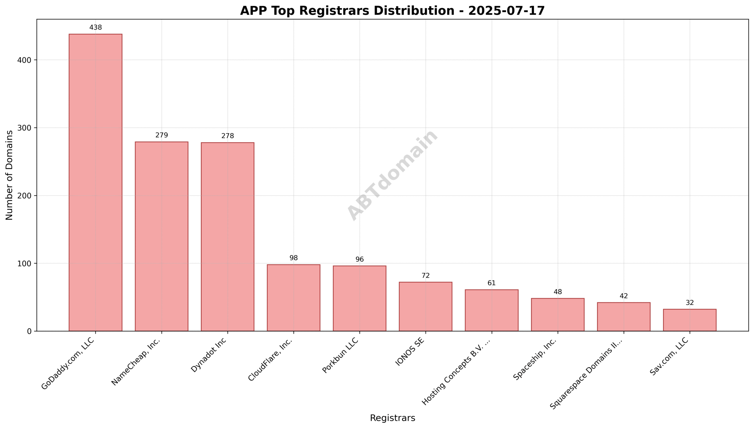 Pie chart showing registrar market share for newly registered app domains on 2025-07-17