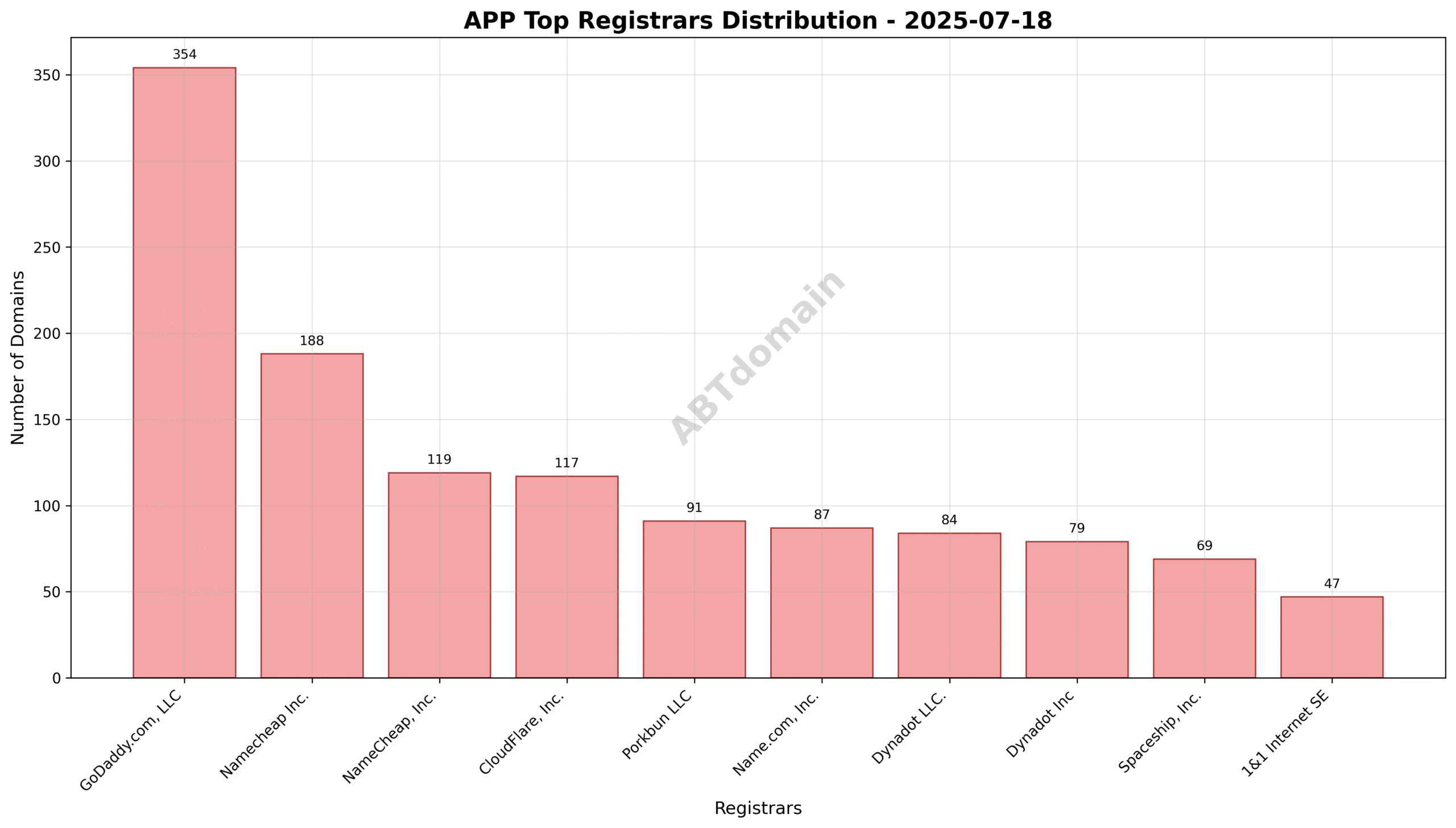 Pie chart showing registrar market share for newly registered APP domains on 2025-07-18.