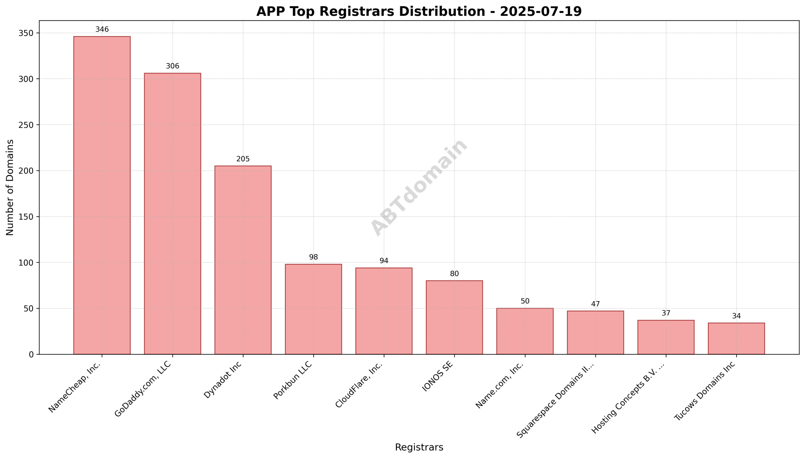 Pie chart showing registrar market shares for newly registered app domains, with NameCheap holding the largest share.