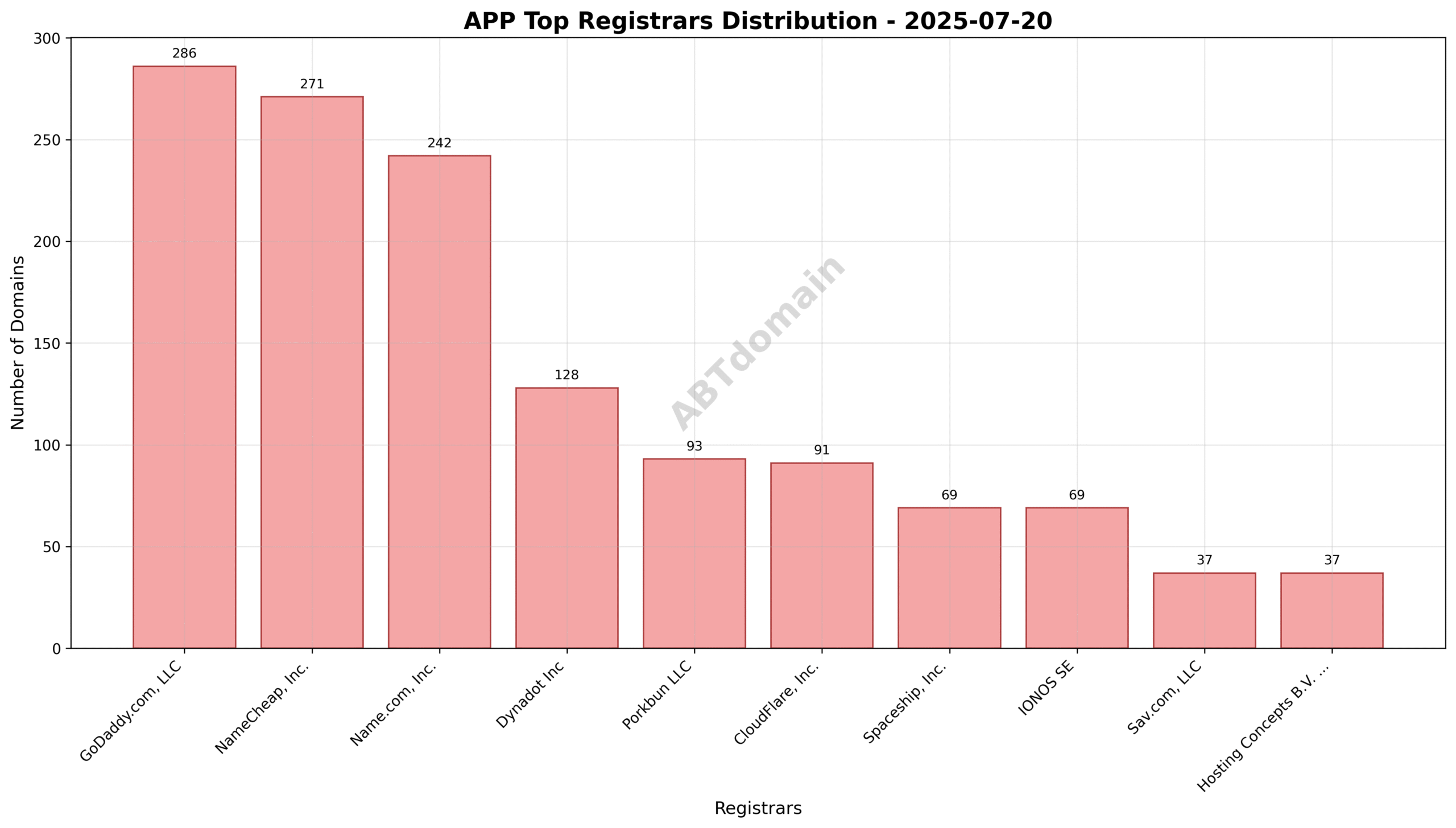 Pie chart showing registrar market share for newly registered APP domains on 2025-07-20, led by GoDaddy.com, LLC