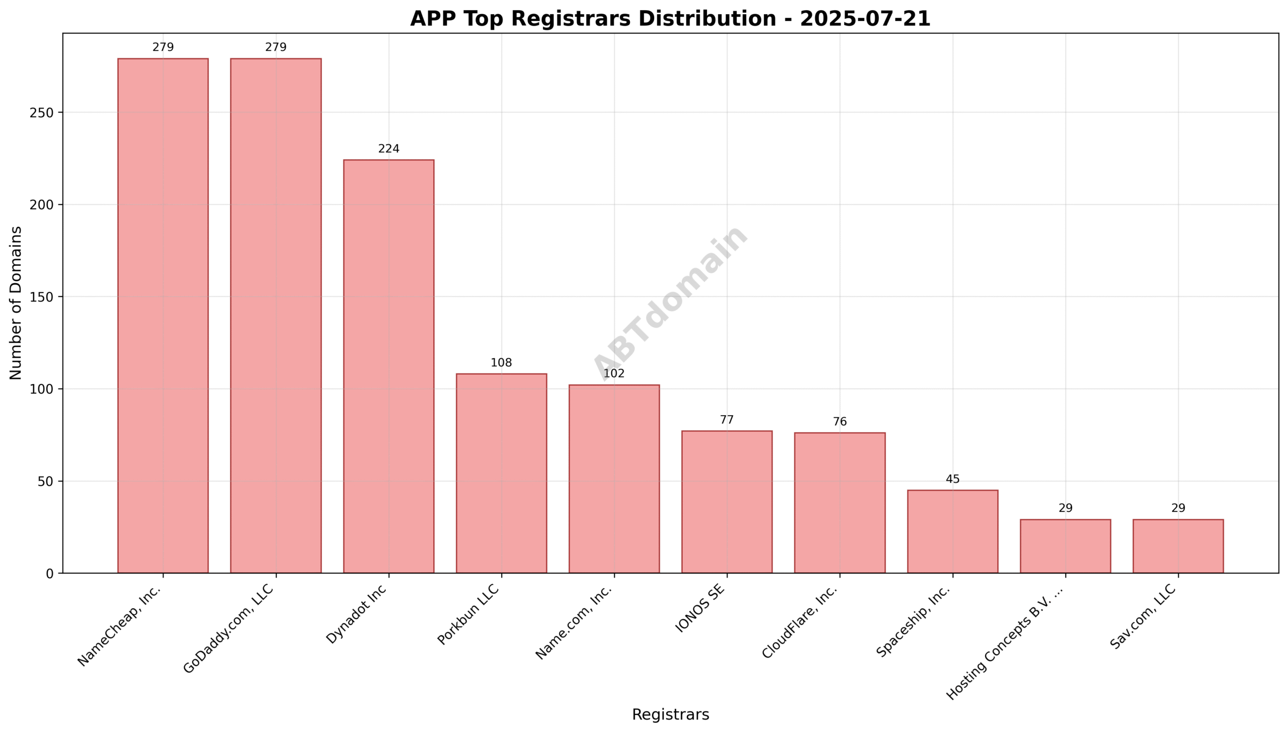 Pie chart illustrating the market share distribution among top registrars for app newly registered domains on 2025-07-21.