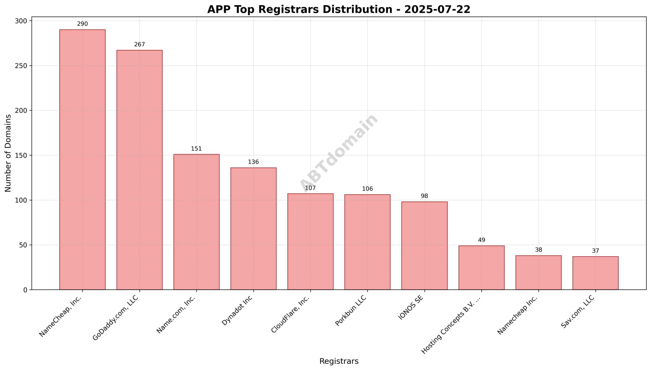 Pie chart illustrating registrar market share for newly registered app domains, highlighting NameCheap, GoDaddy, and Name.com as leaders.