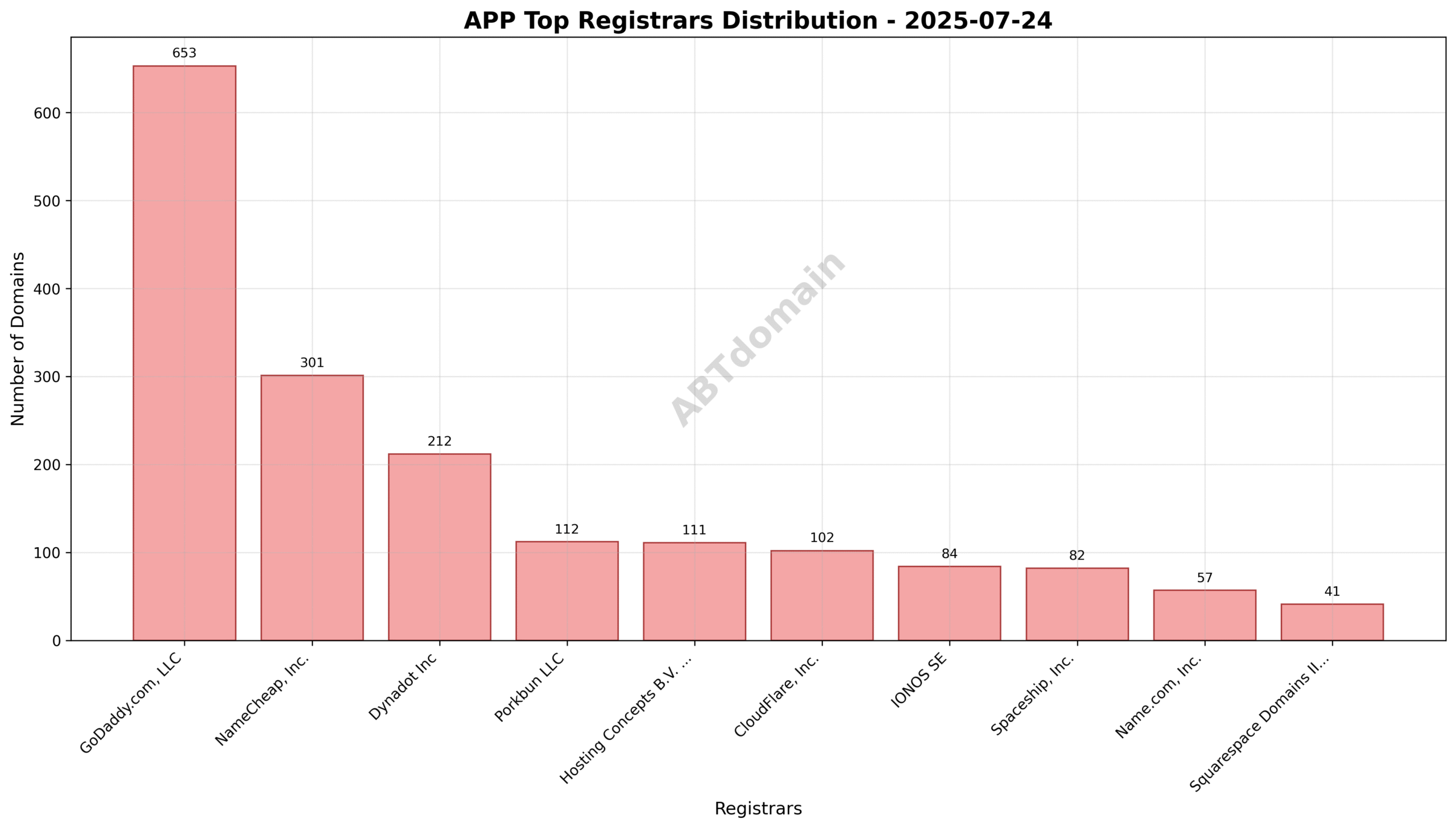 Pie chart illustrating registrar market share for APP newly registered domains on 2025-07-24, led by GoDaddy.com, LLC.
