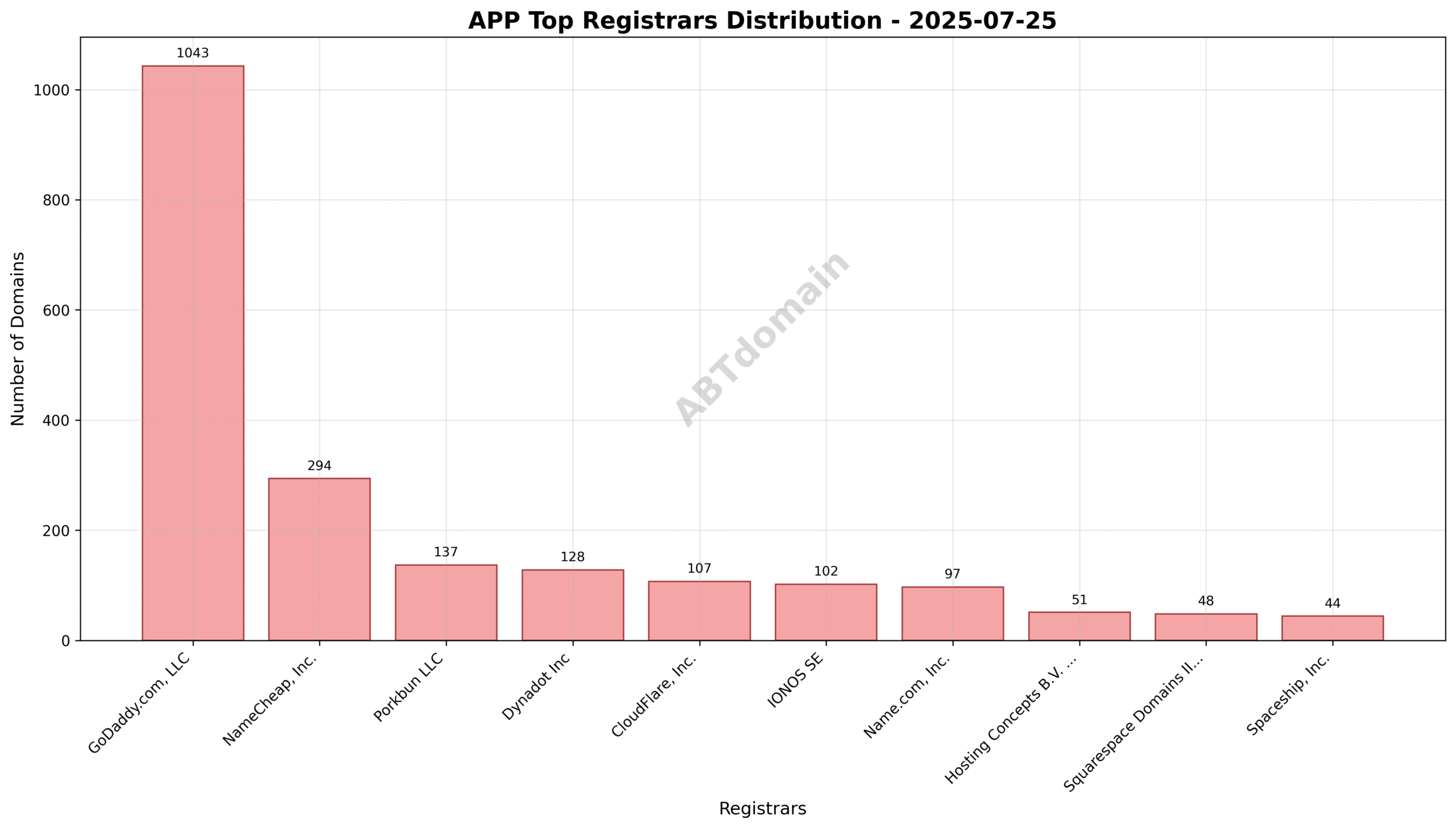 Pie chart showing registrar distribution of newly registered app domains highlighting GoDaddy.com, LLC as the leading registrar.