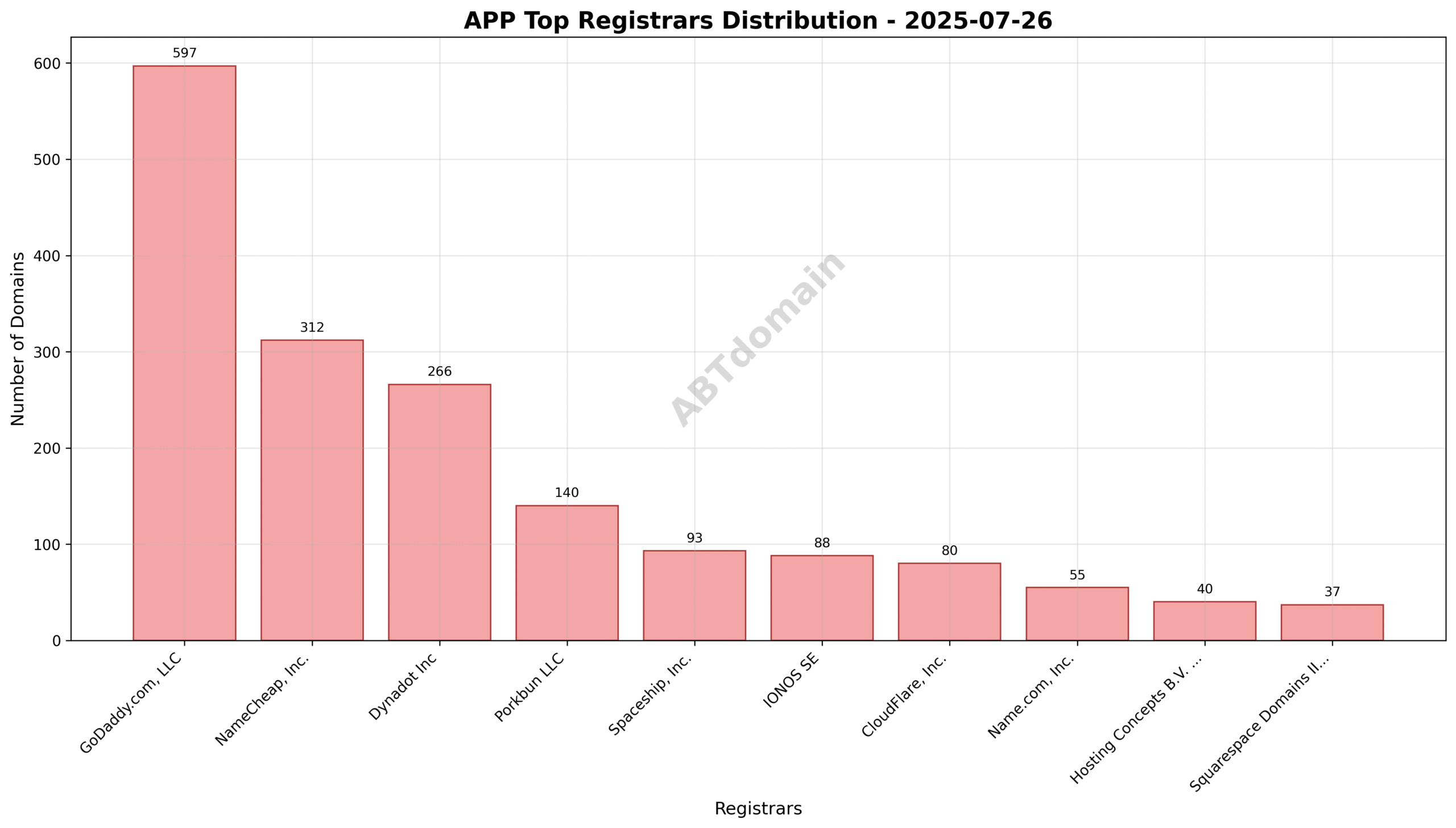 Pie chart depicting the distribution of newly registered APP domains by registrar, highlighting GoDaddy.com, LLC as the leading registrar.