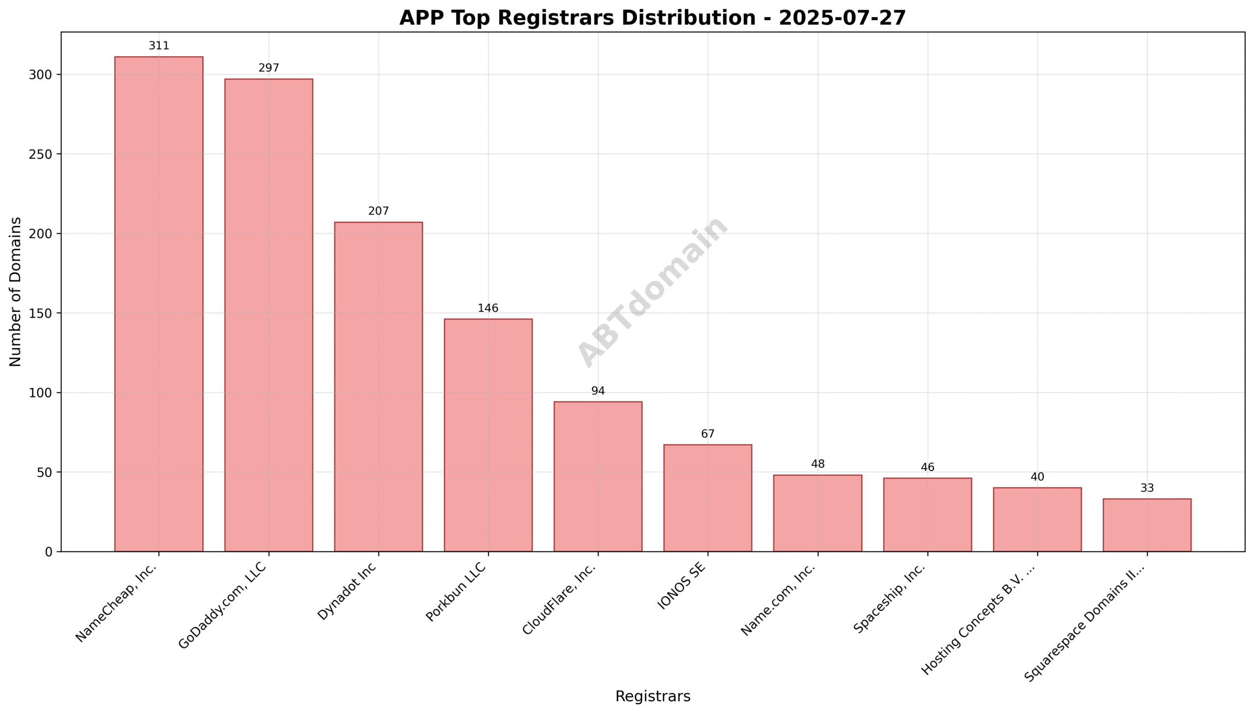 Pie chart showing registrar market shares for APP newly registered domains on 2025-07-27, highlighting NameCheap, GoDaddy, and Dynadot as top registrars.