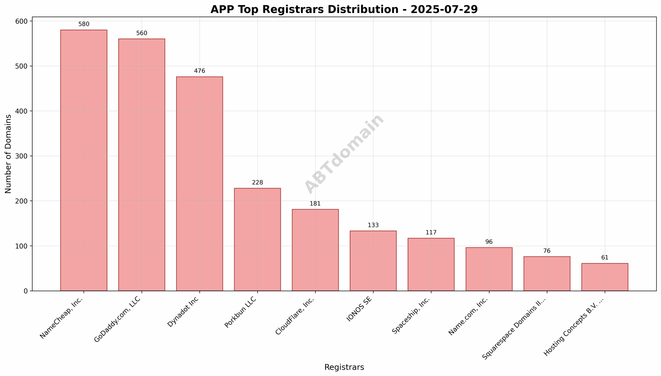 Pie chart showing registrar market share distribution for APP newly registered domains on 2025-07-29.