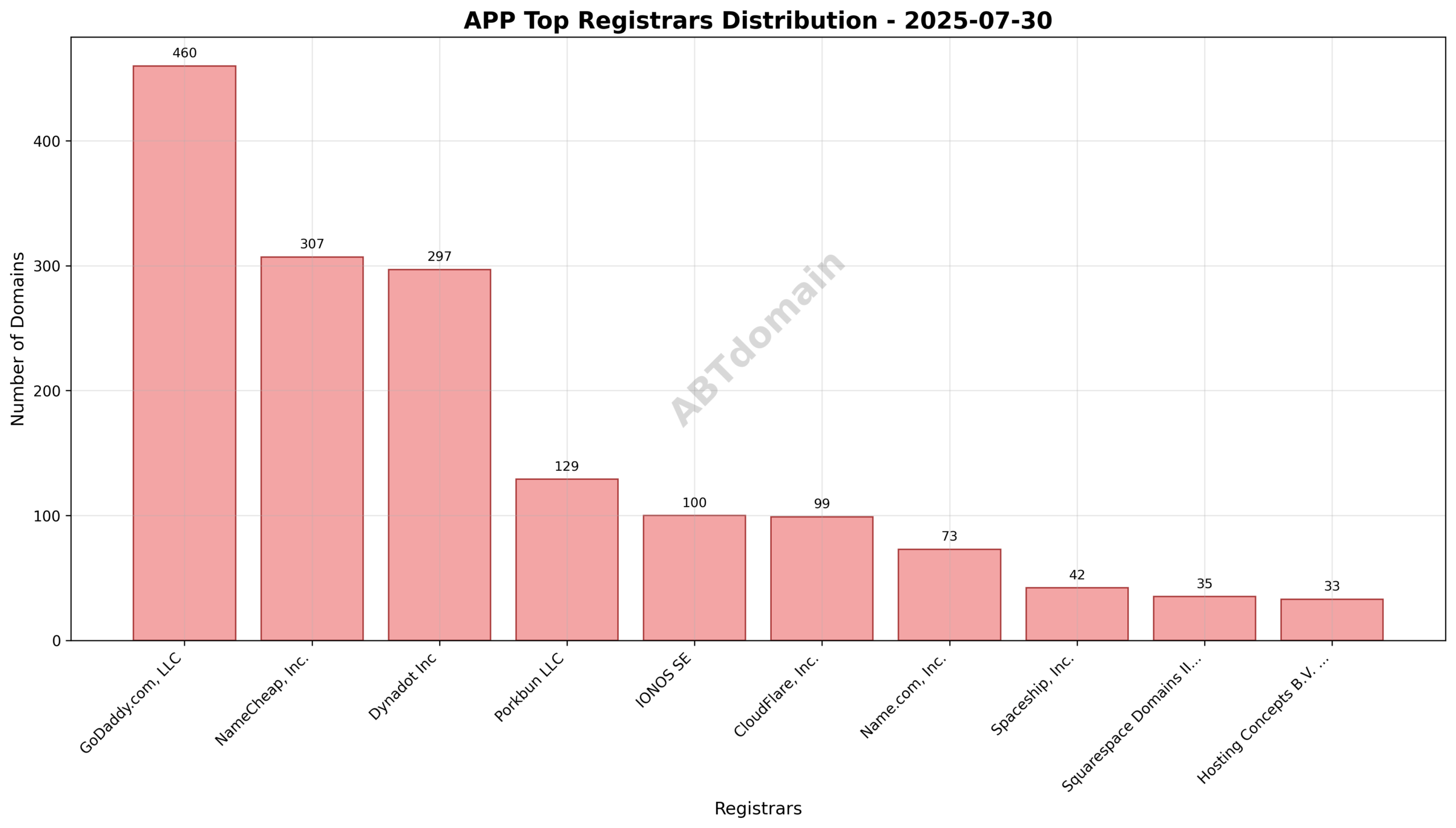 Pie chart illustrating registrar market share for APP newly registered domains on 2025-07-30, highlighting GoDaddy.com, LLC as top registrar.
