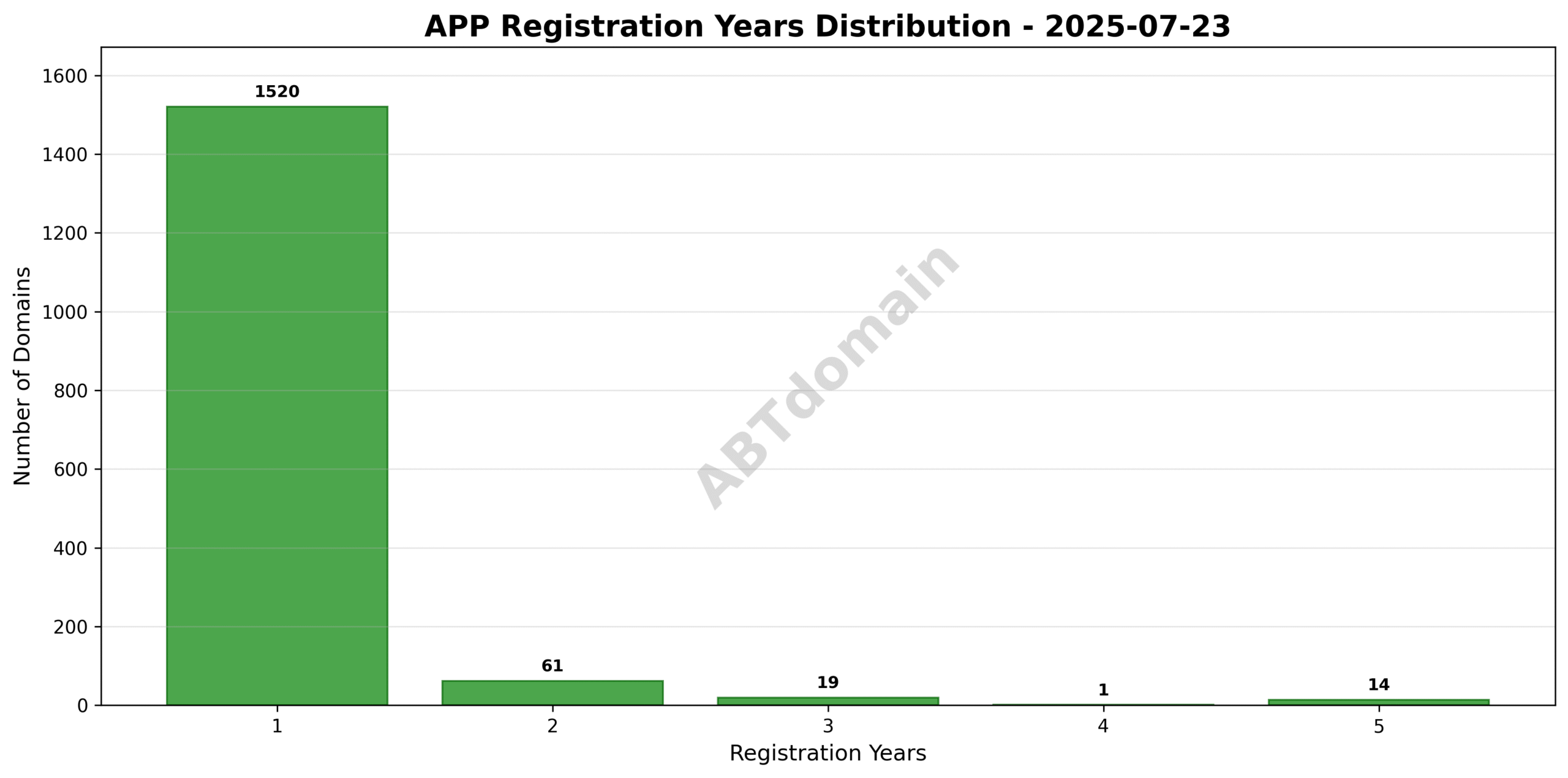 Bar graph illustrating the distribution of registration terms from 1 to 5 years for APP newly registered domains.