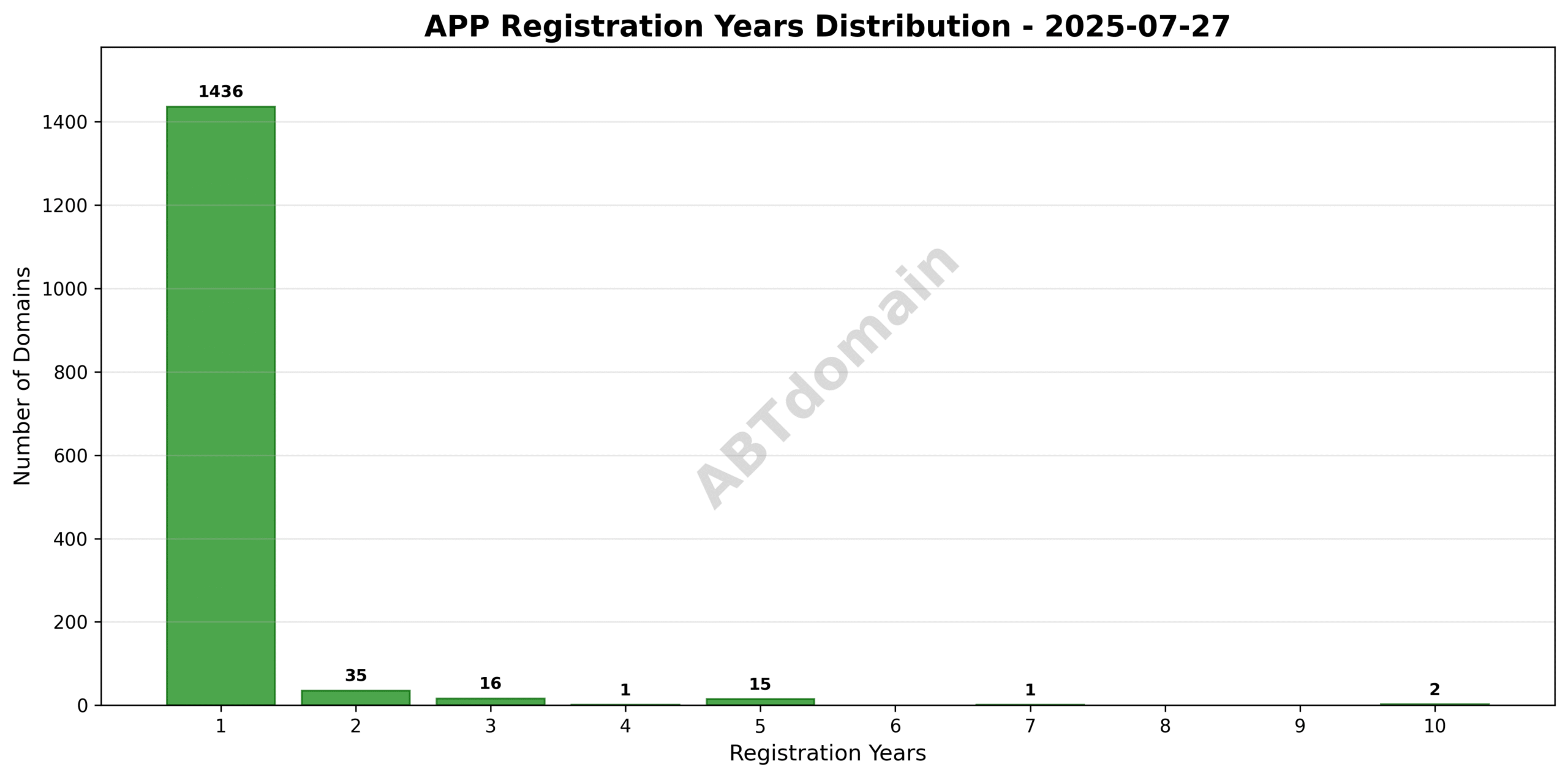 Bar graph displaying the distribution of registration durations from 1 to 10 years for APP newly registered domains on 2025-07-27.