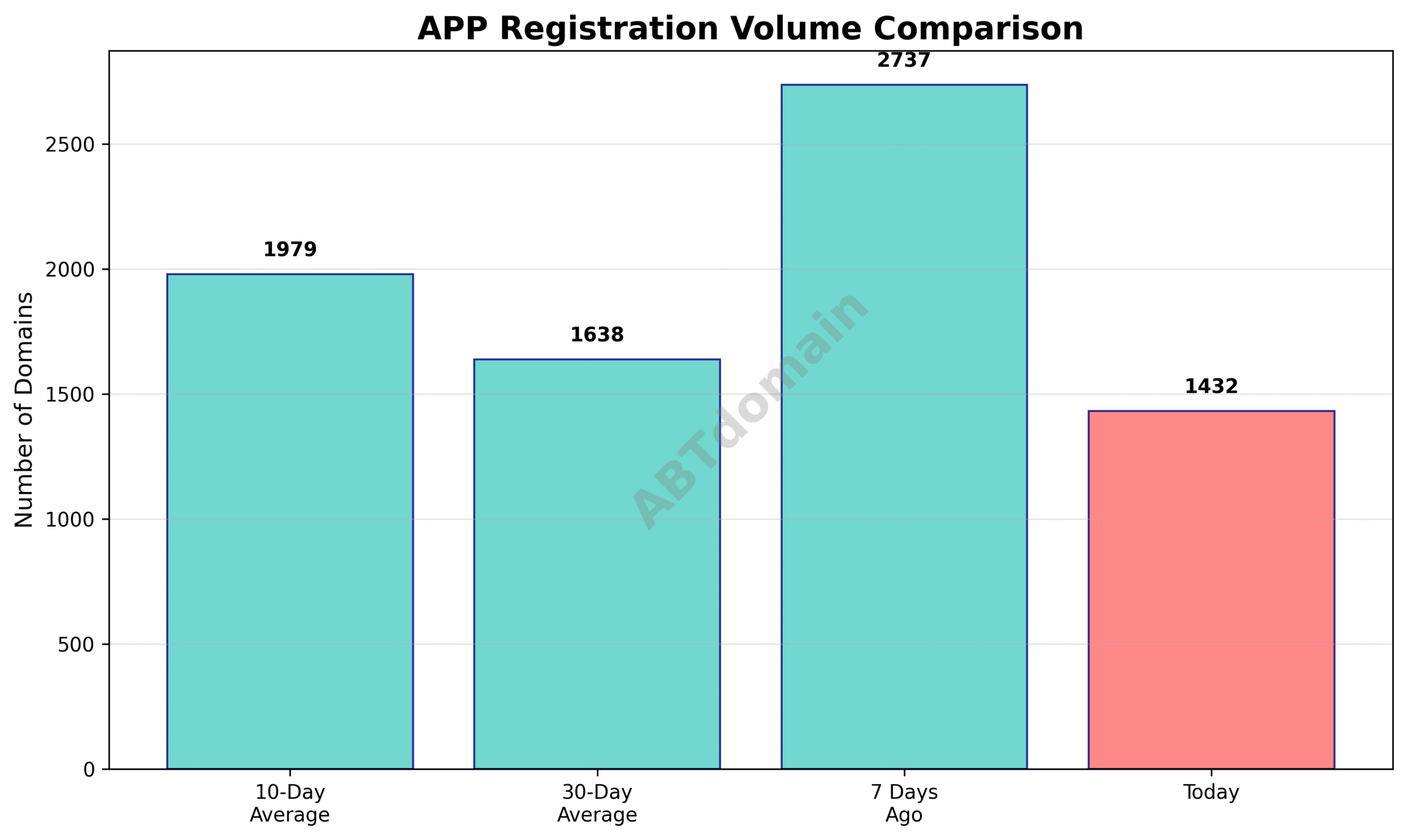 Line chart comparing the volume of newly registered .app domains on 2025-07-13 against the 7-day, 10-day, and 30-day averages.