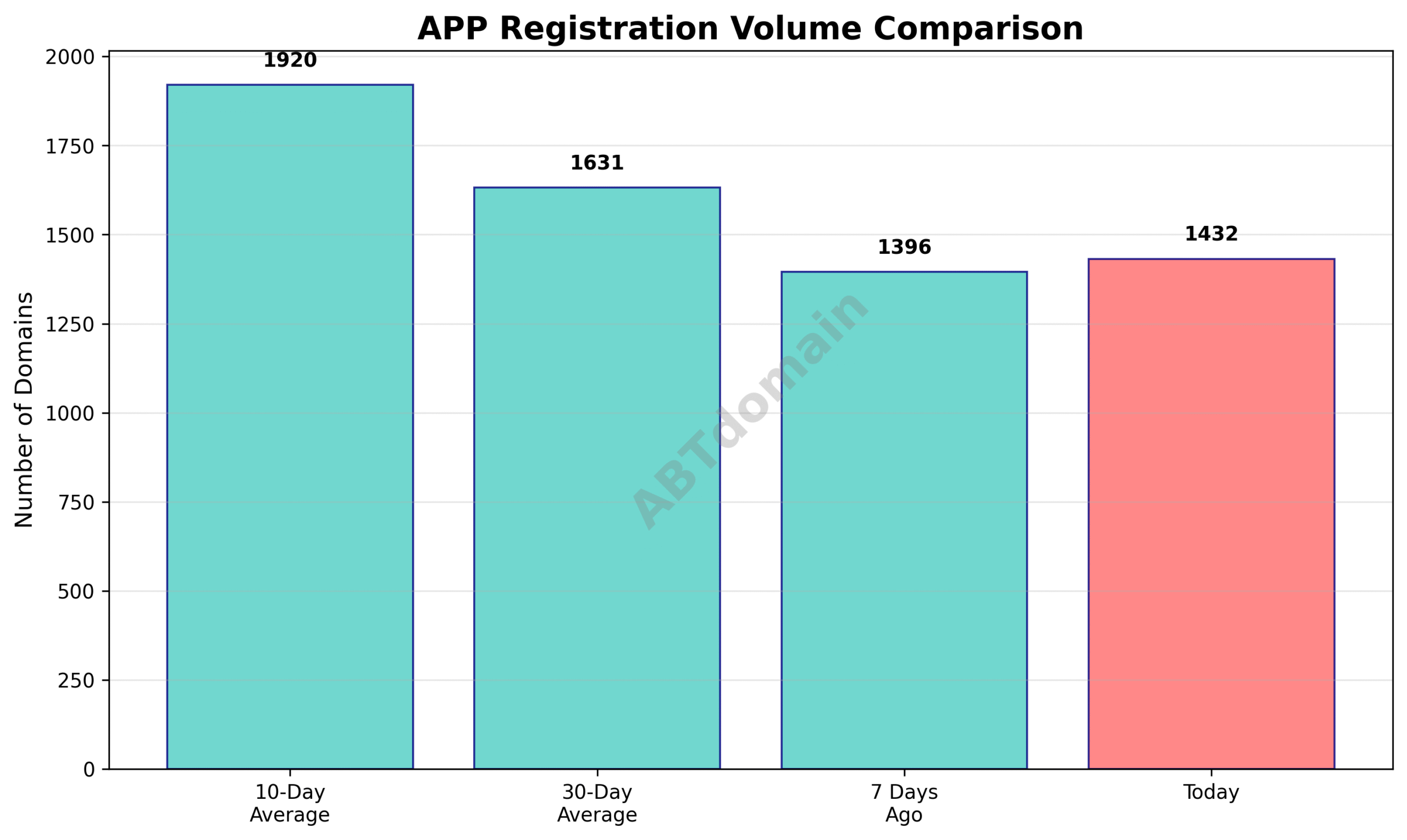 Graph comparing APP TLD newly registered domains for the day against 7-day, 10-day, and 30-day averages