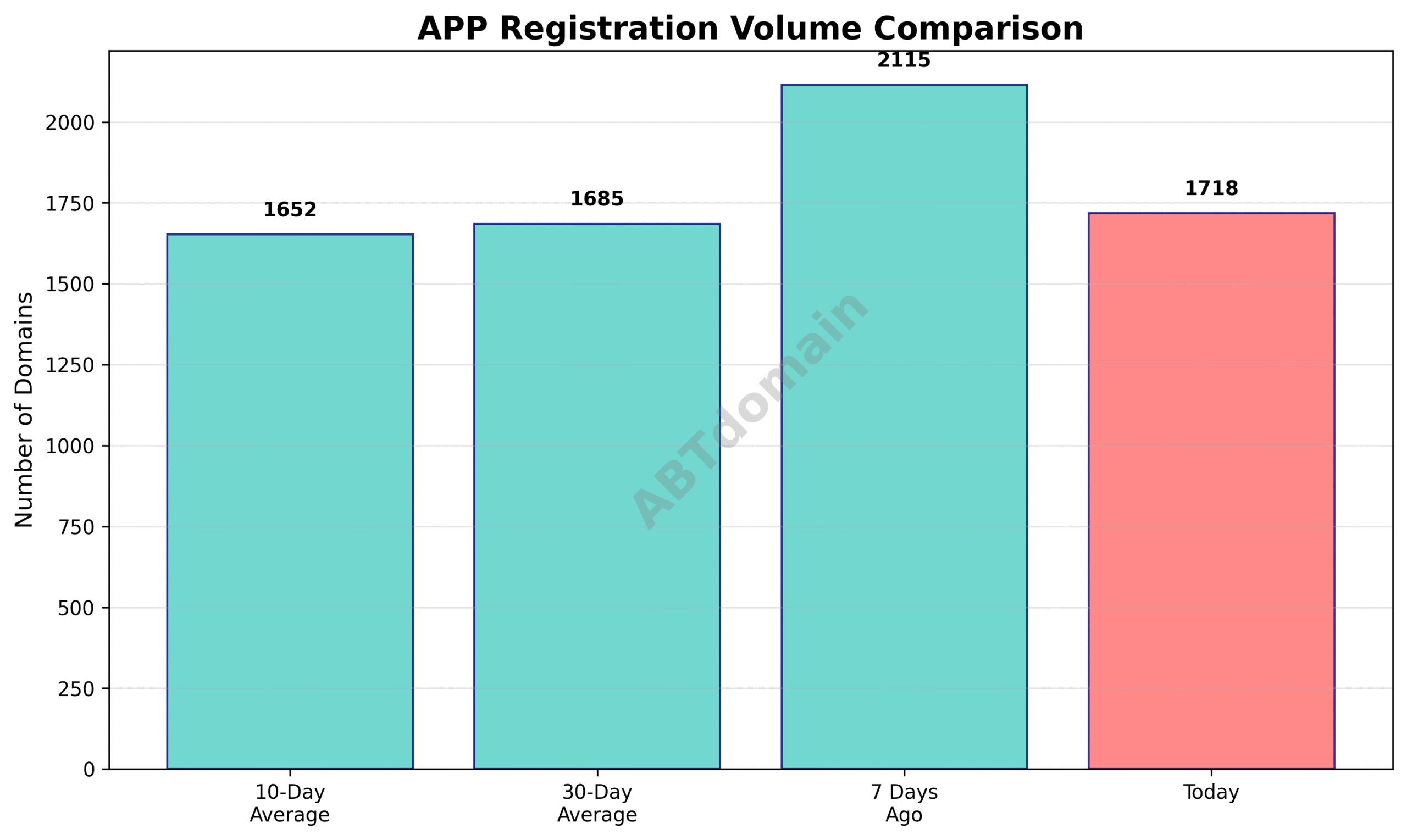 Chart comparing newly registered app domains on 2025-07-17 with previous 7, 10, and 30 day averages