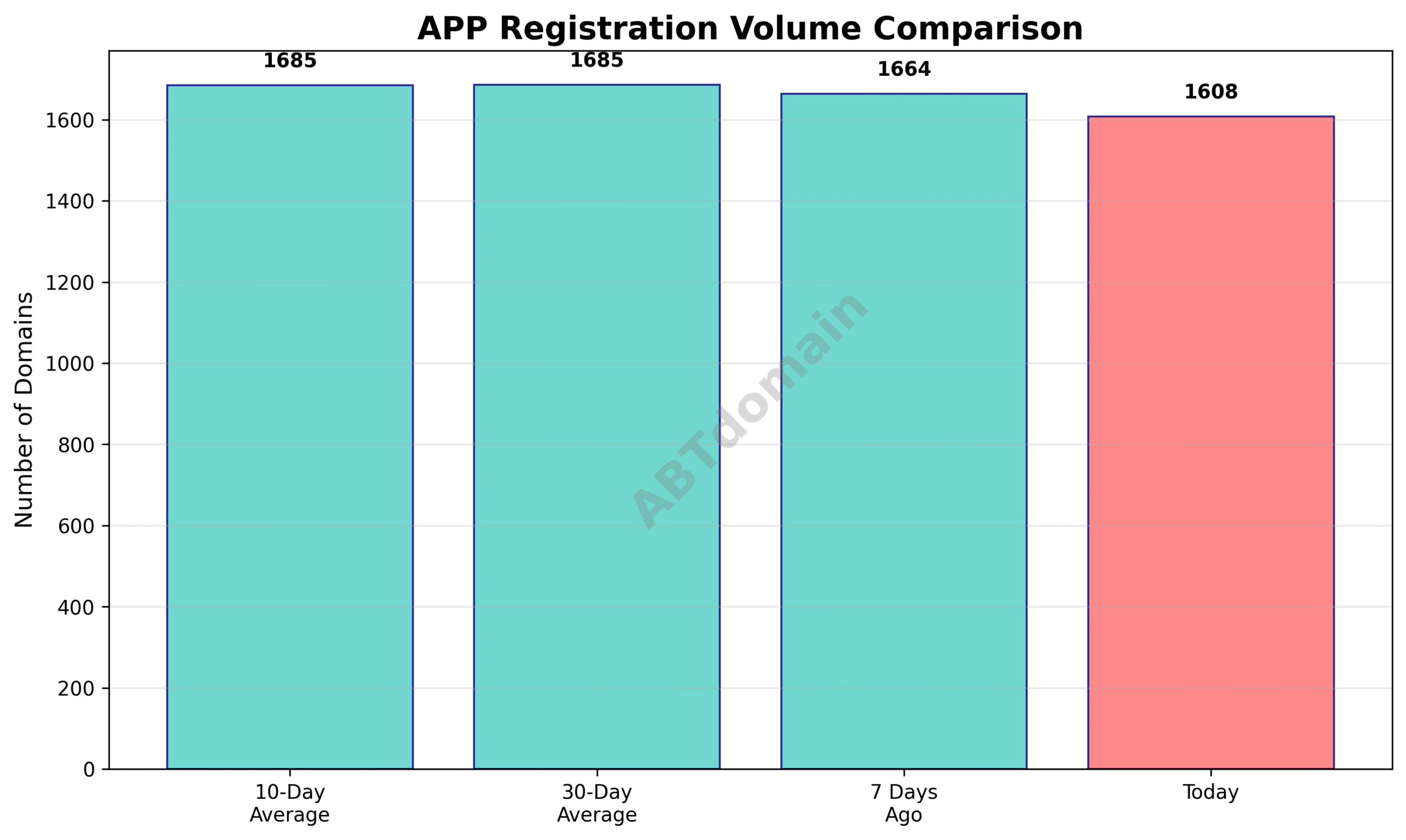 Graph comparing the volume of newly registered APP domains on 2025-07-18 against 7-day, 10-day, and 30-day averages.