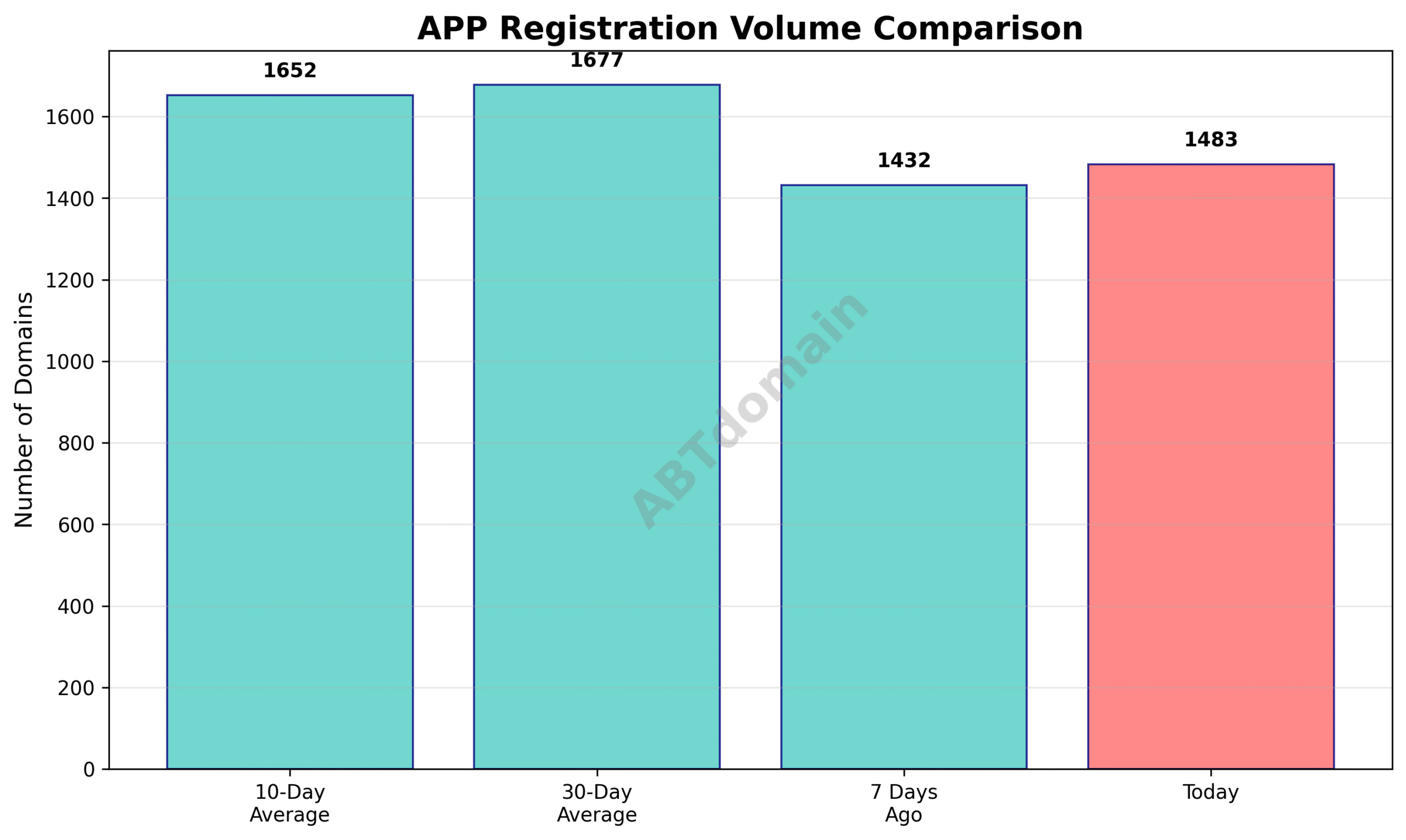 Graph comparing newly registered APP domains volume on 2025-07-20 against 7-day, 10-day, and 30-day averages