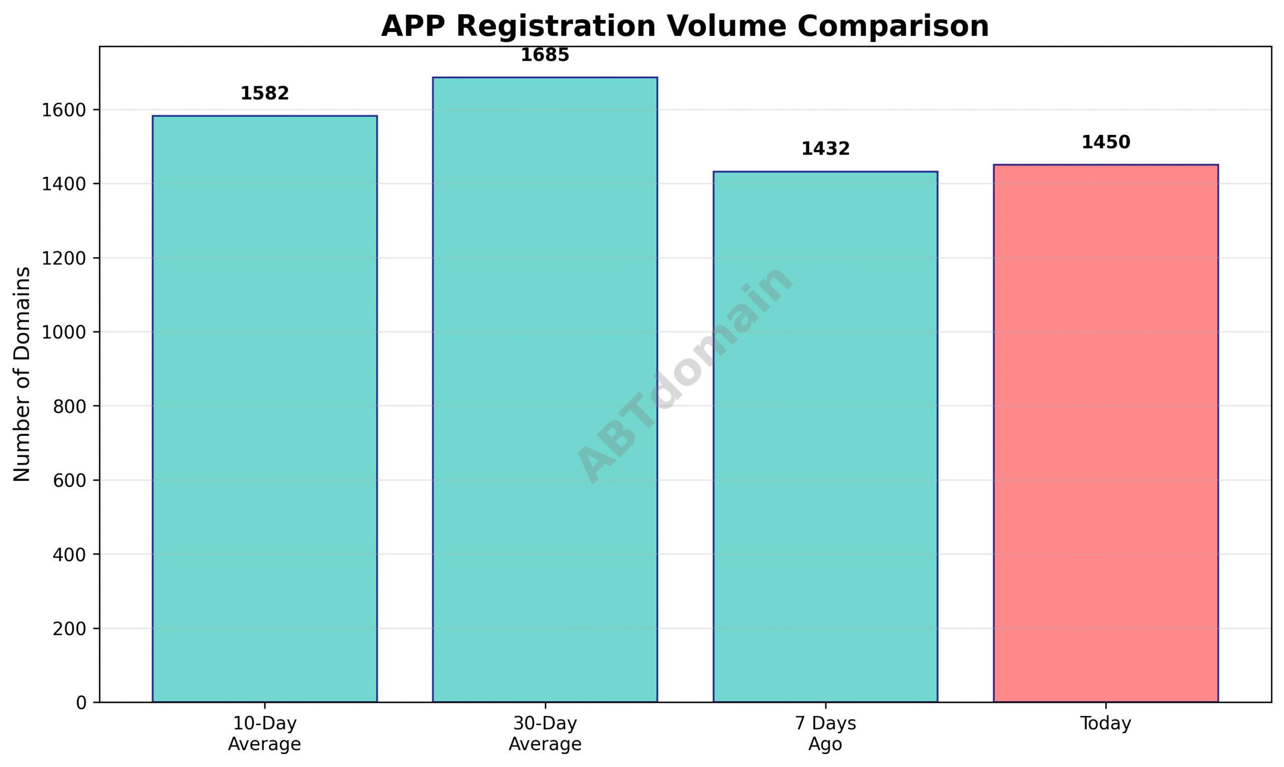 Line graph comparing the volume of newly registered app domains on 2025-07-21 against the 7-day, 10-day, and 30-day average volumes.