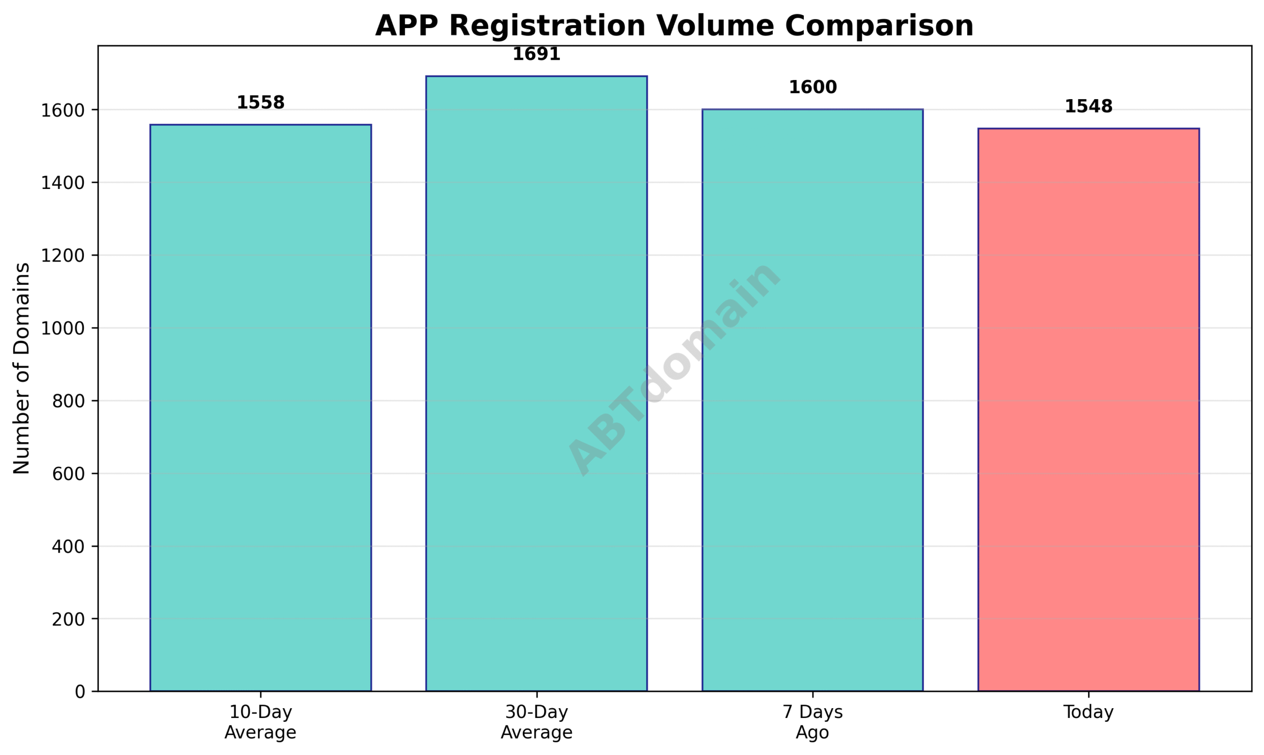 Graph comparing the number of newly registered app domains today versus 7-day, 10-day, and 30-day averages.
