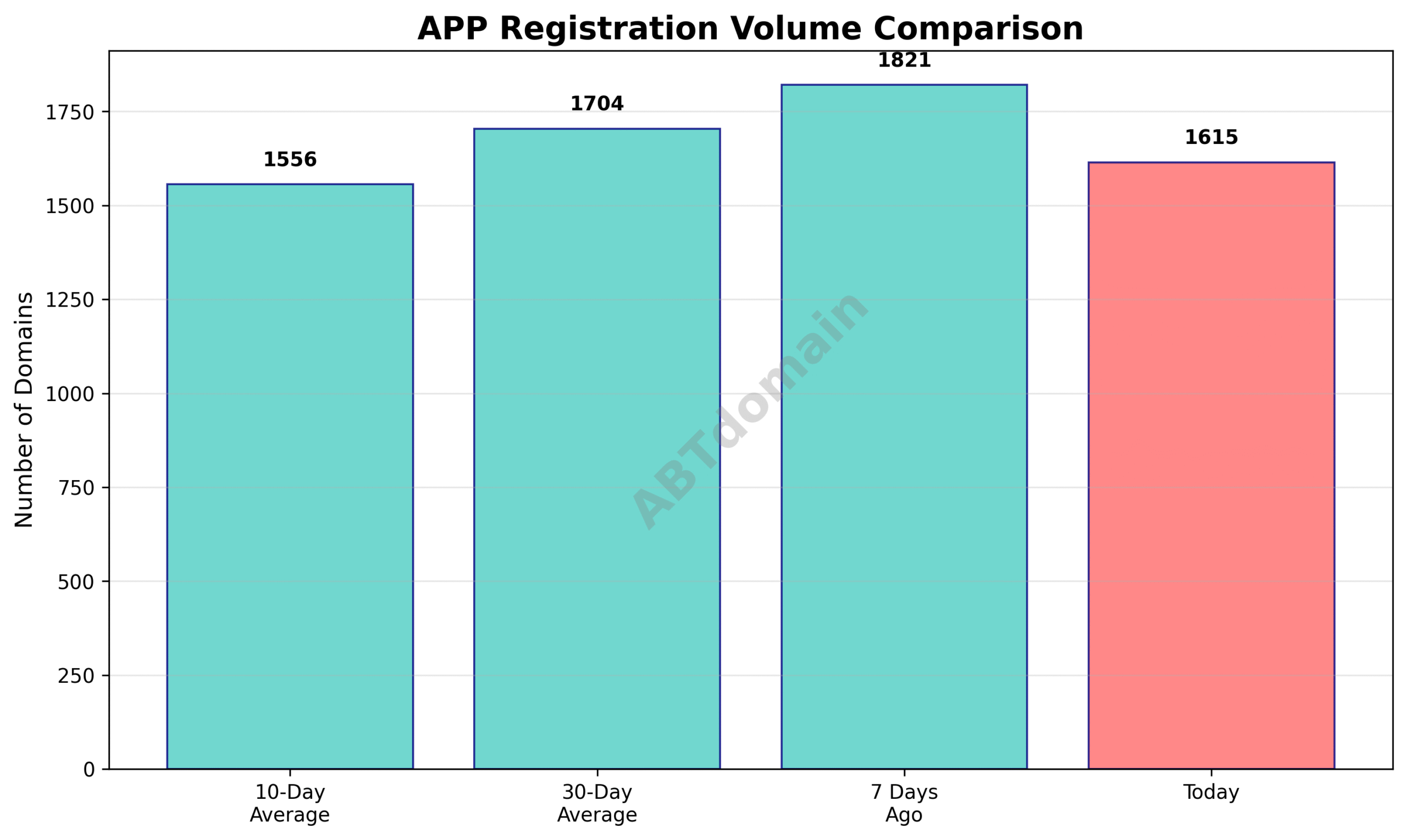 Line chart comparing the volume of newly registered APP domains for the day against 7-day, 10-day, and 30-day averages.