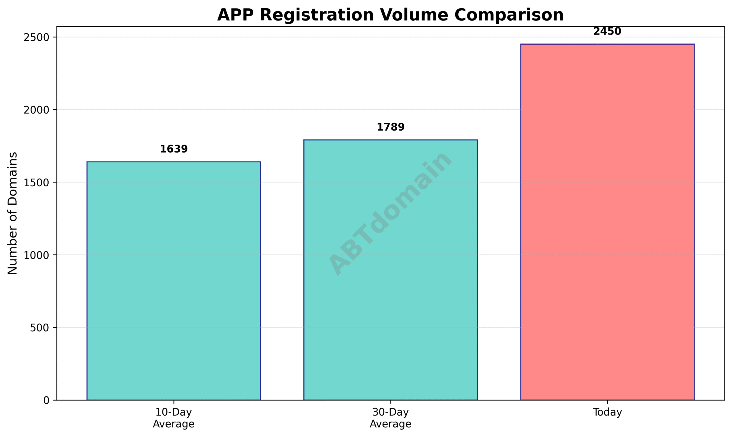 Graph comparing today’s app newly registered domains volume against 10-day and 30-day averages, showing a clear increase.