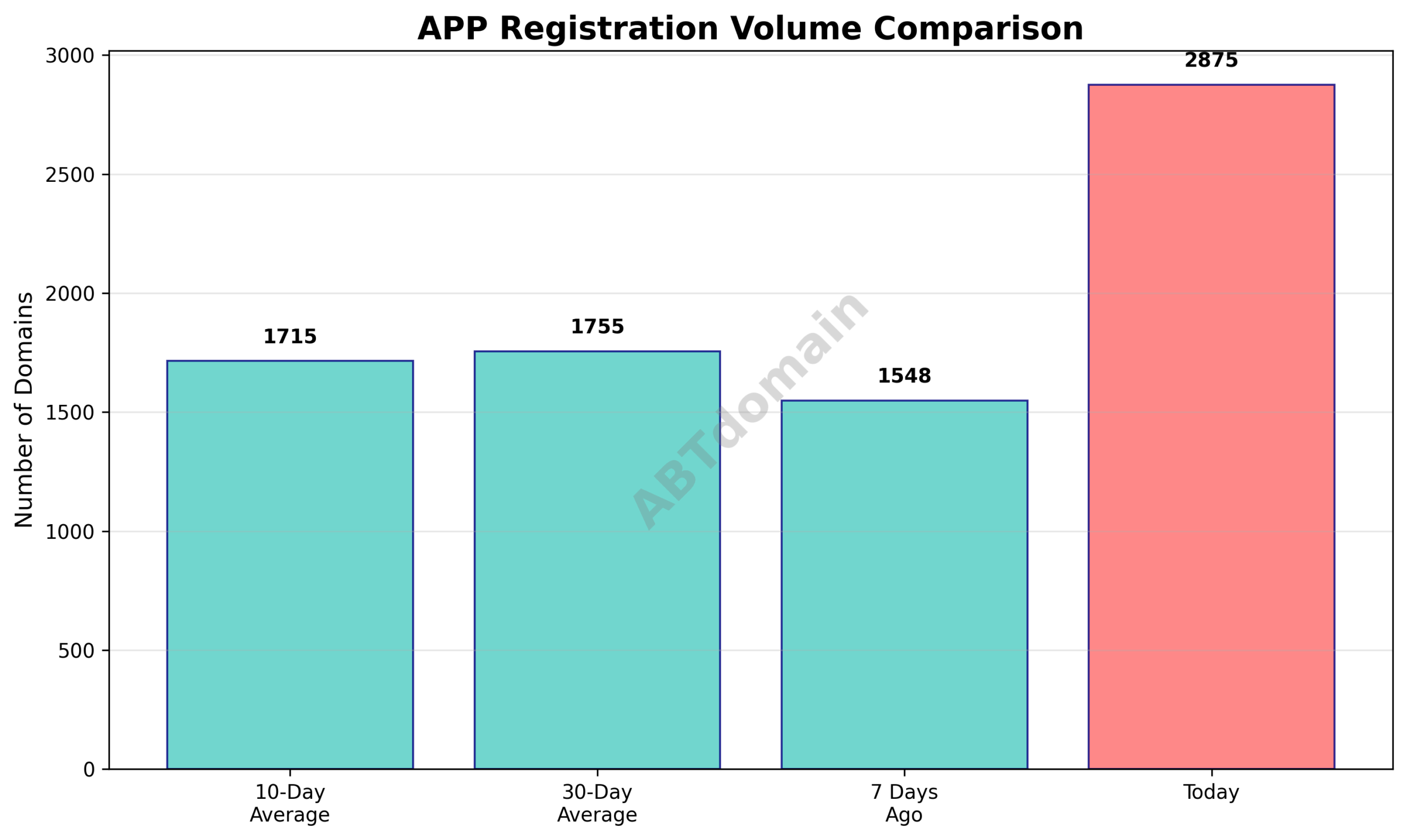 Line chart comparing APP newly registered domain volumes for today against 7-day, 10-day, and 30-day averages.