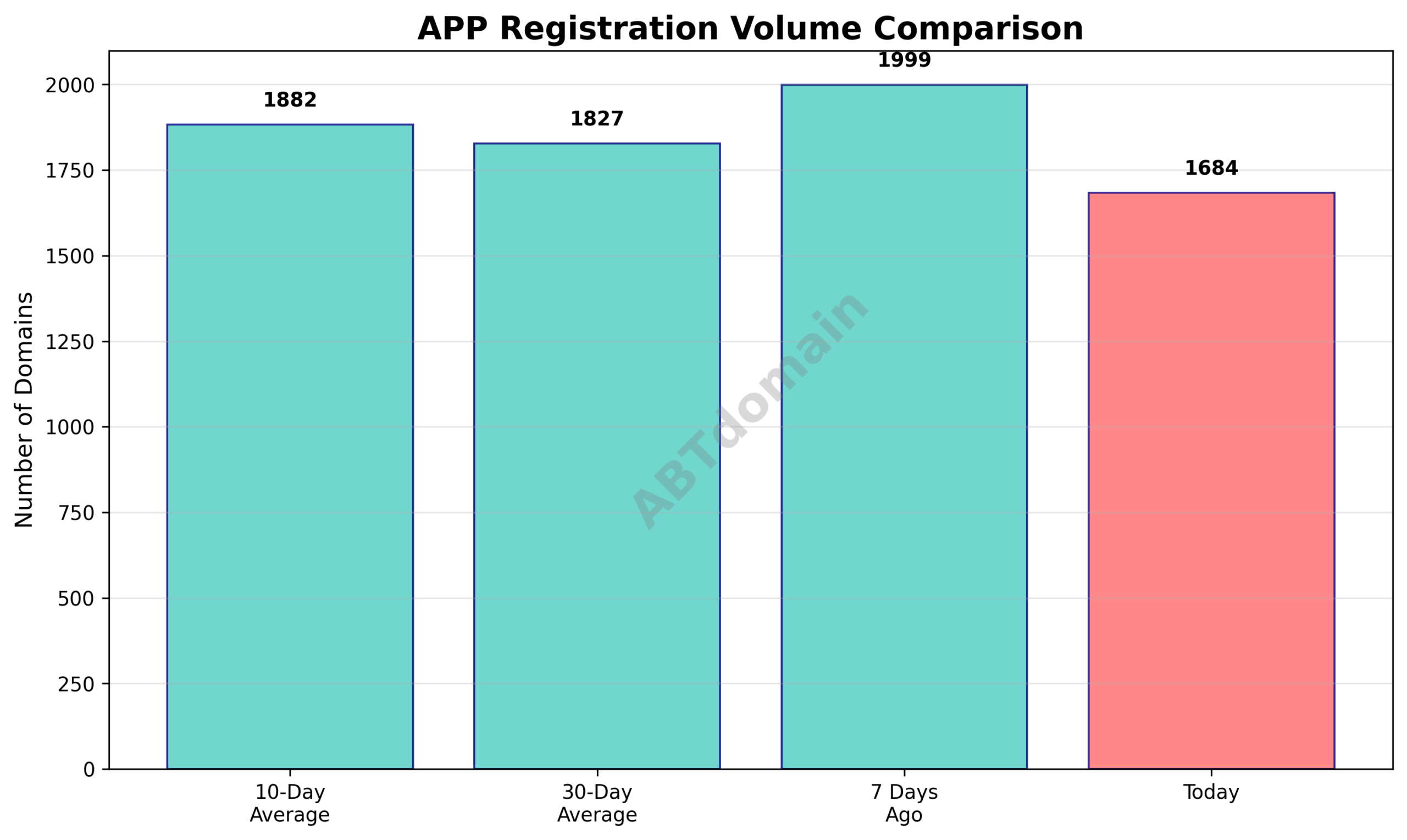 Line graph comparing the number of APP newly registered domains on 2025-07-31 against 7-day, 10-day, and 30-day averages.