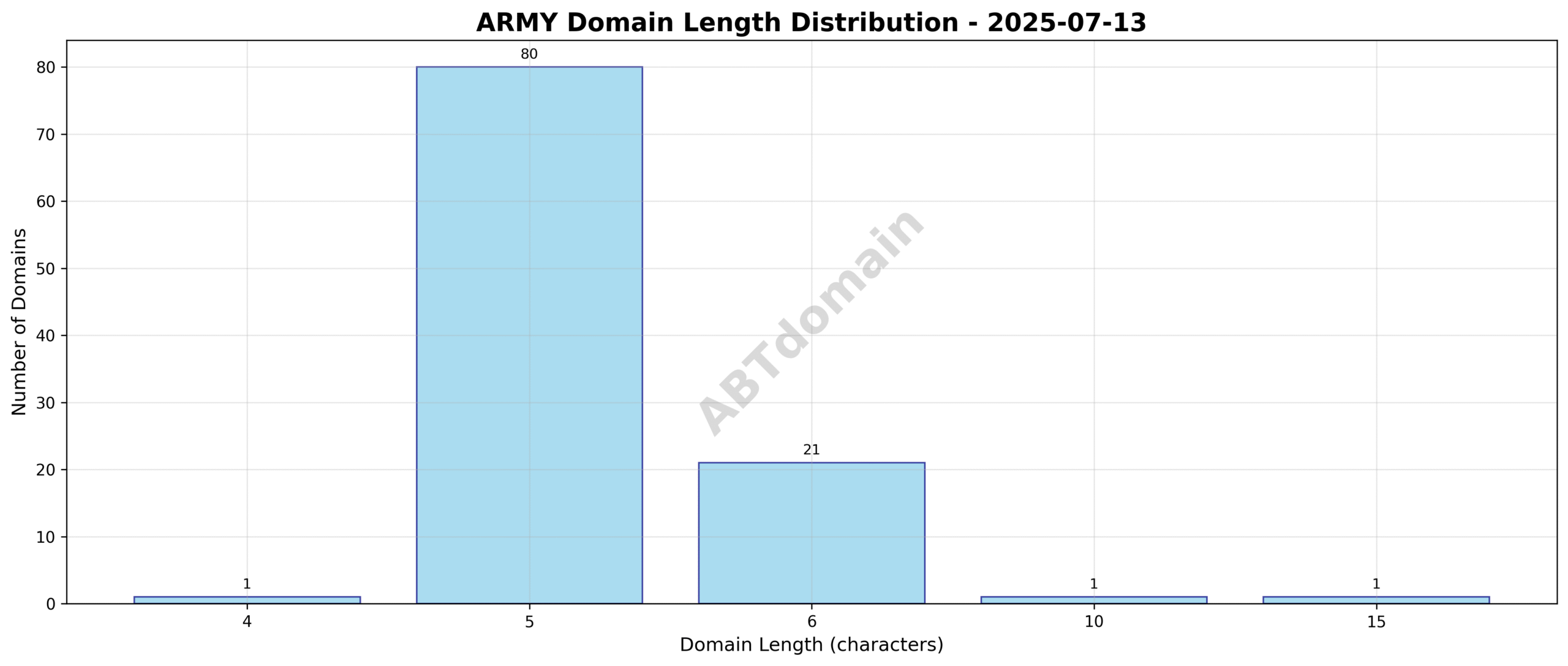 Domain analysis chart - army_length_distribution_2025-07-13.png