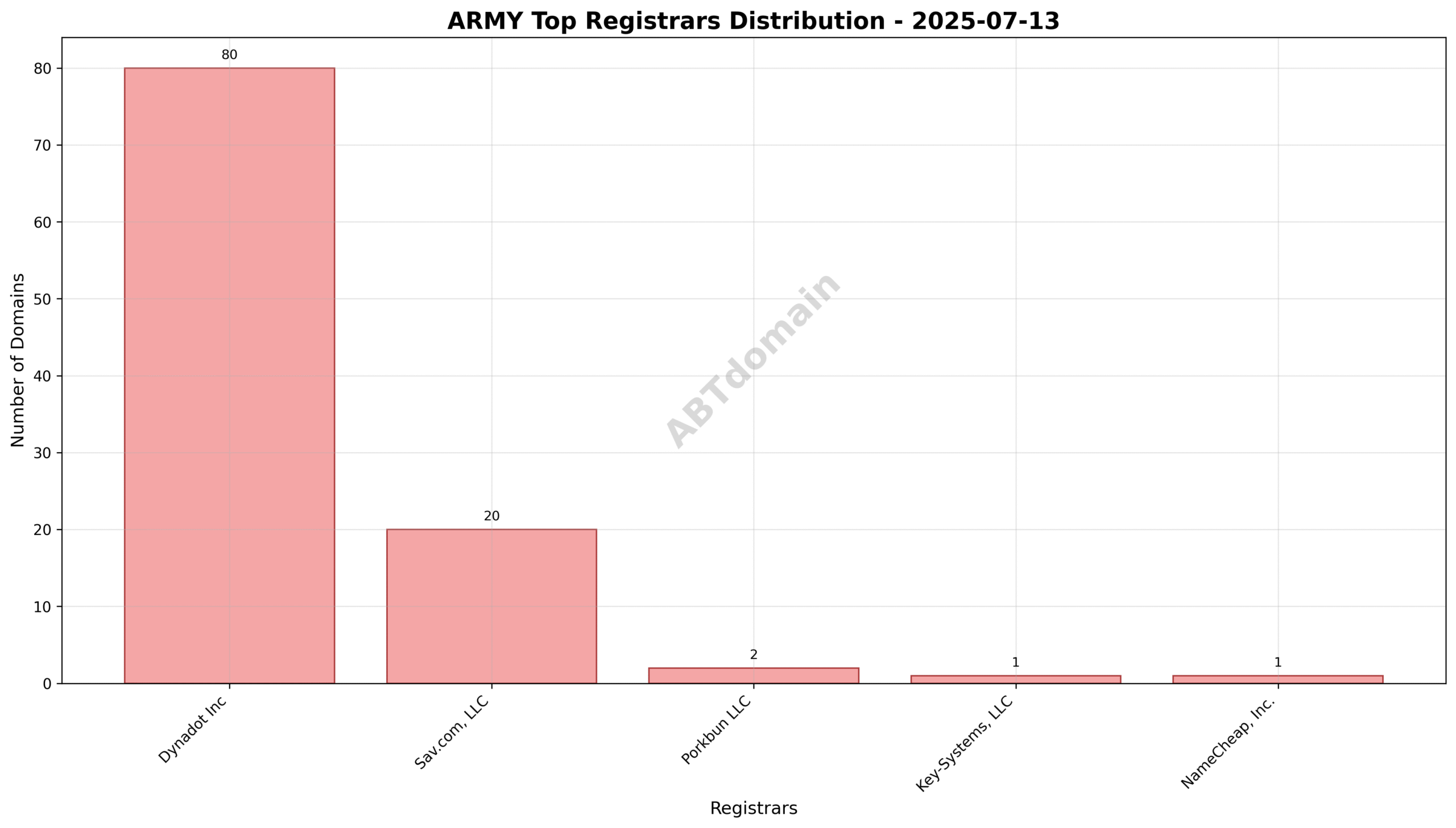 Domain analysis chart - army_registrar_distribution_2025-07-13.png