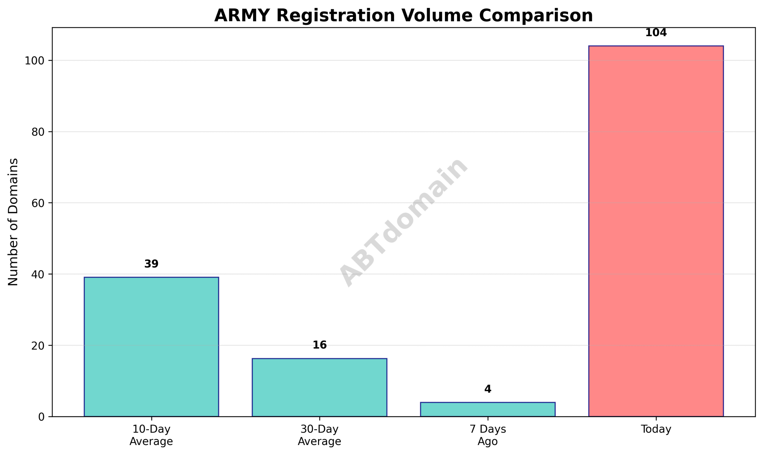 Domain analysis chart - army_volume_comparison_2025-07-13.png