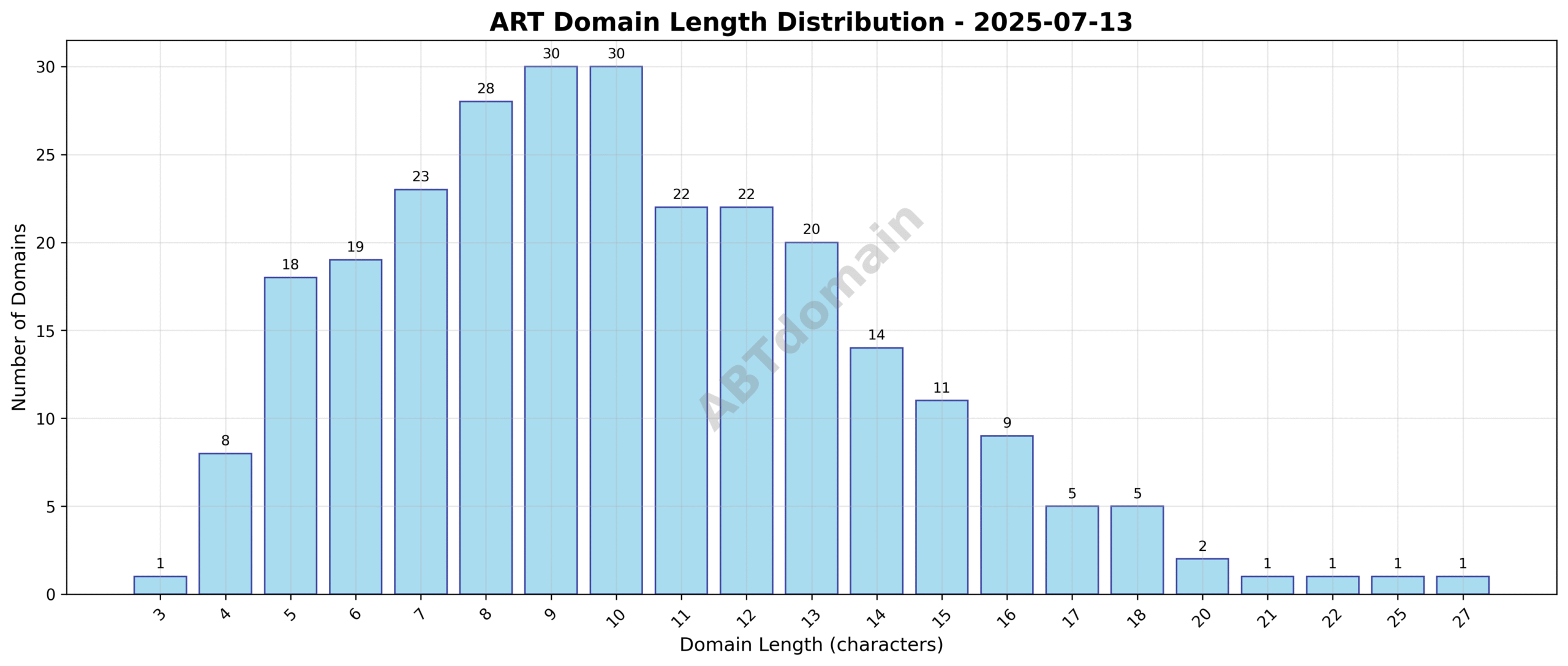 Distribution chart showing the length of newly registered ART domains ranging from 3 to 27 characters.
