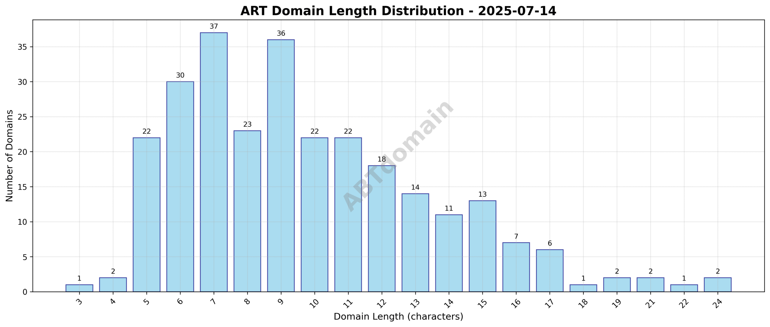 Bar chart showing distribution of newly registered ART domain lengths on 2025-07-14, highlighting average length around 9.8 characters.