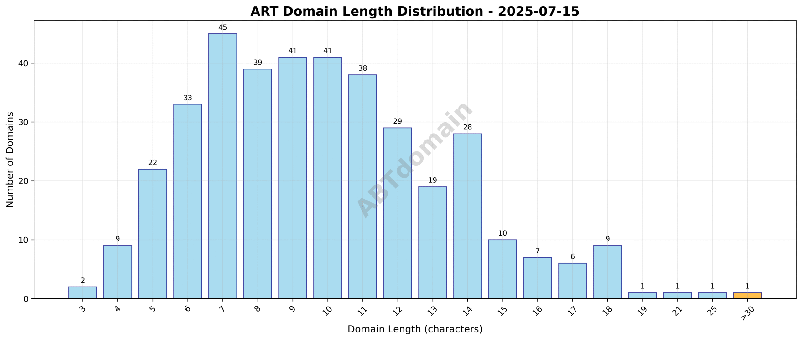 Length distribution of ART newly registered domains on 2025-07-15, showing a range from 3 to 37 characters with an average of 9.9