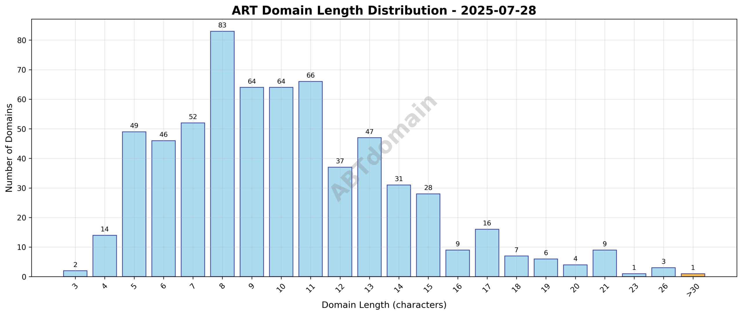 Distribution chart showing the lengths of newly registered ART domains on 2025-07-28, ranging from 3 to 34 characters with an average of 10.2 characters.