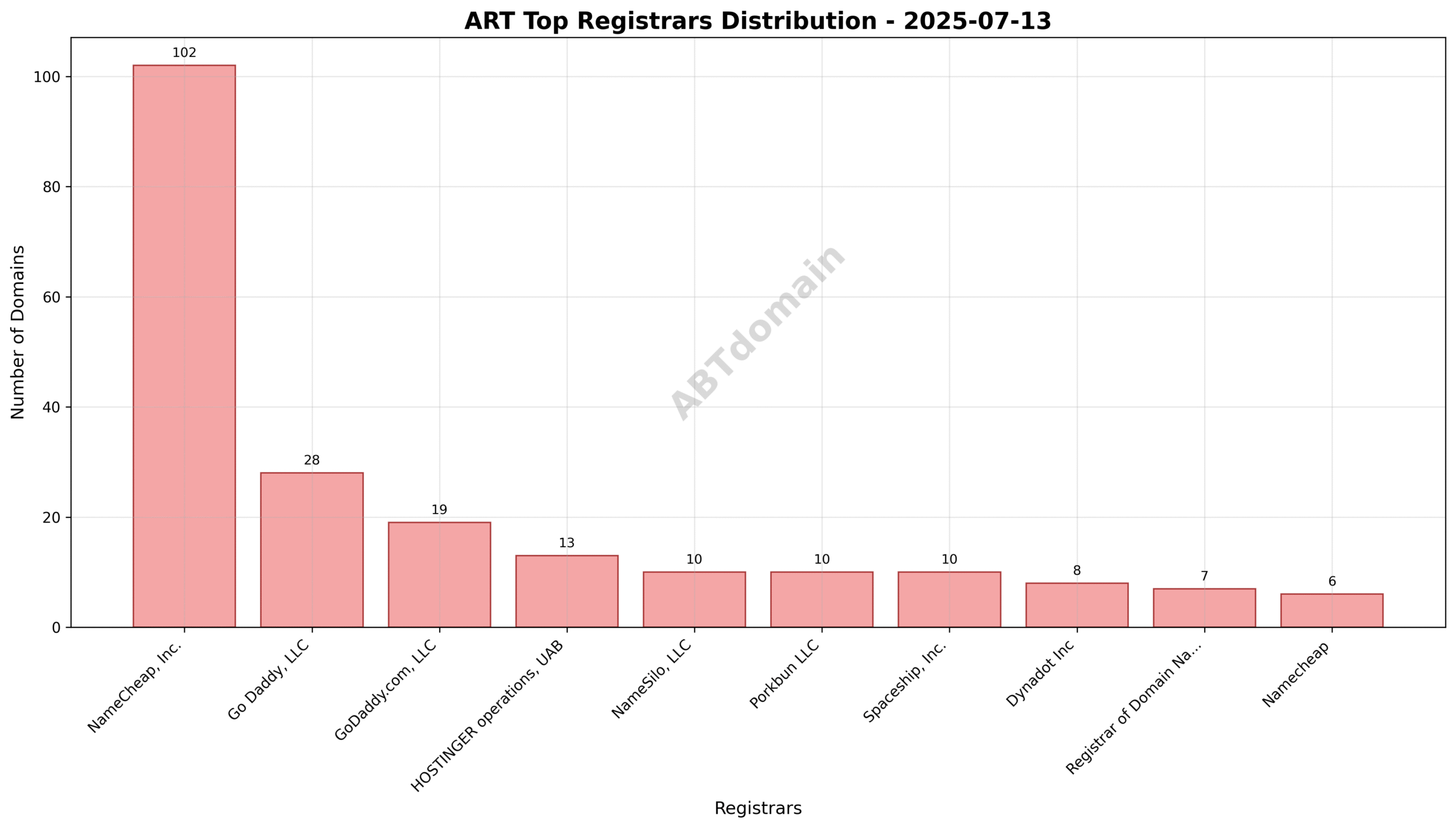 Pie chart showing the distribution of ART newly registered domains among leading registrars on 2025-07-13.