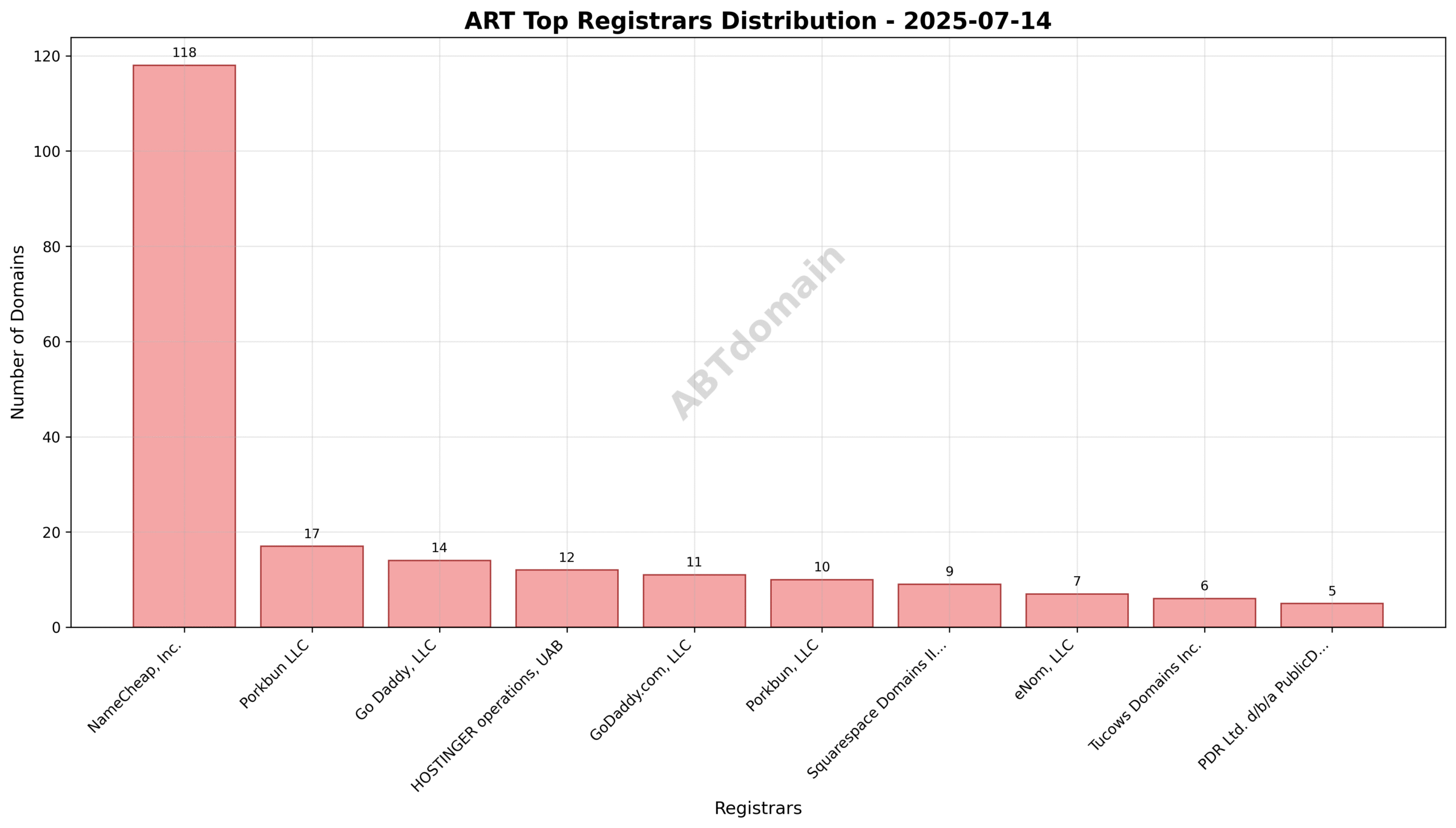 Pie chart illustrating the registrar market share for ART newly registered domains on 2025-07-14, highlighting NameCheap, Inc. as the leading registrar.