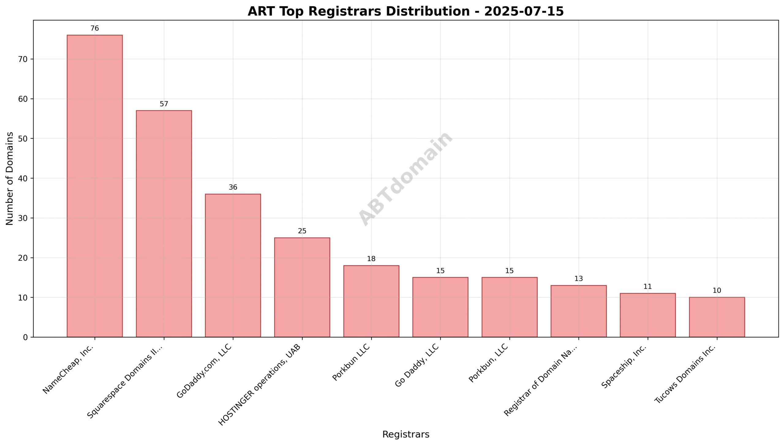 Pie chart showing the market share of registrars for ART newly registered domains, highlighting NameCheap, Squarespace Domains II LLC, and GoDaddy.com as top registrars