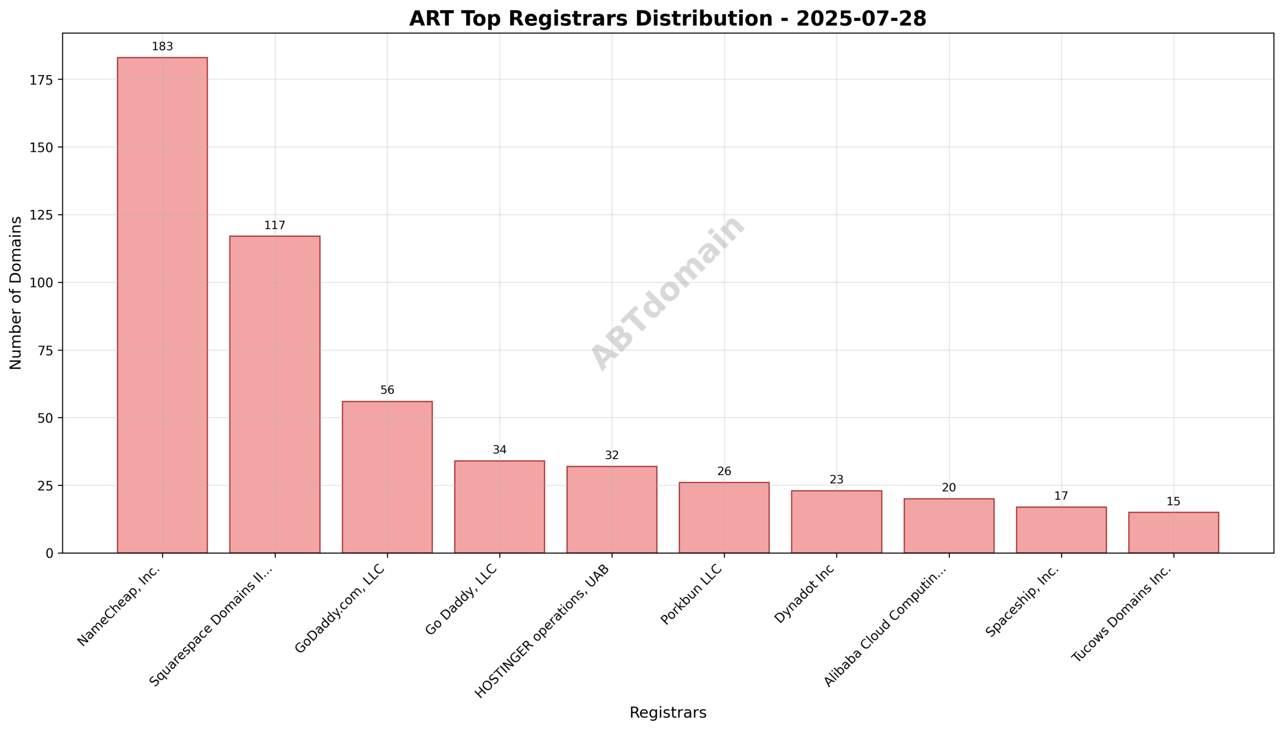 Pie chart showing registrar distribution for ART newly registered domains on 2025-07-28, highlighting NameCheap, Squarespace Domains II LLC, and GoDaddy.com as top registrars.