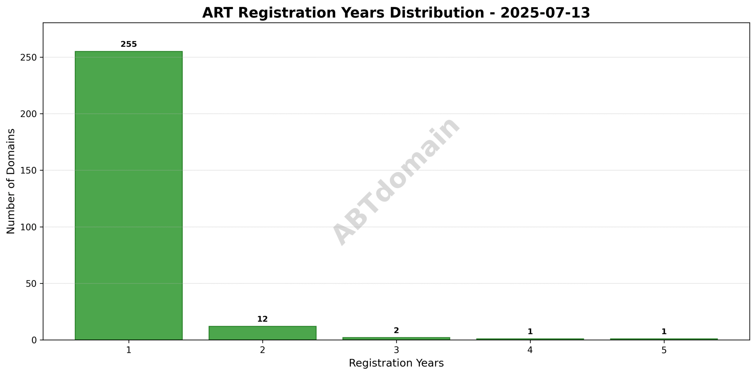 Bar chart illustrating the distribution of registration durations (1-5 years) for ART newly registered domains on 2025-07-13.