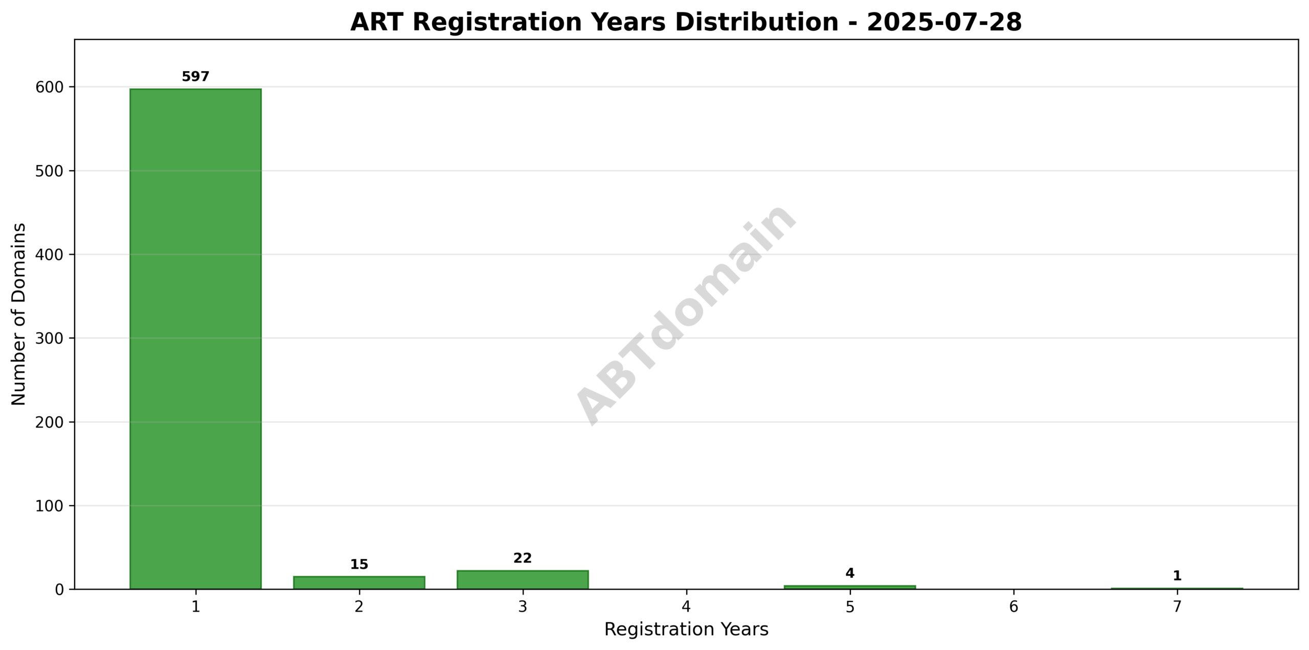 Bar chart depicting the distribution of registration lengths from 1 to 7 years for ART newly registered domains on 2025-07-28.