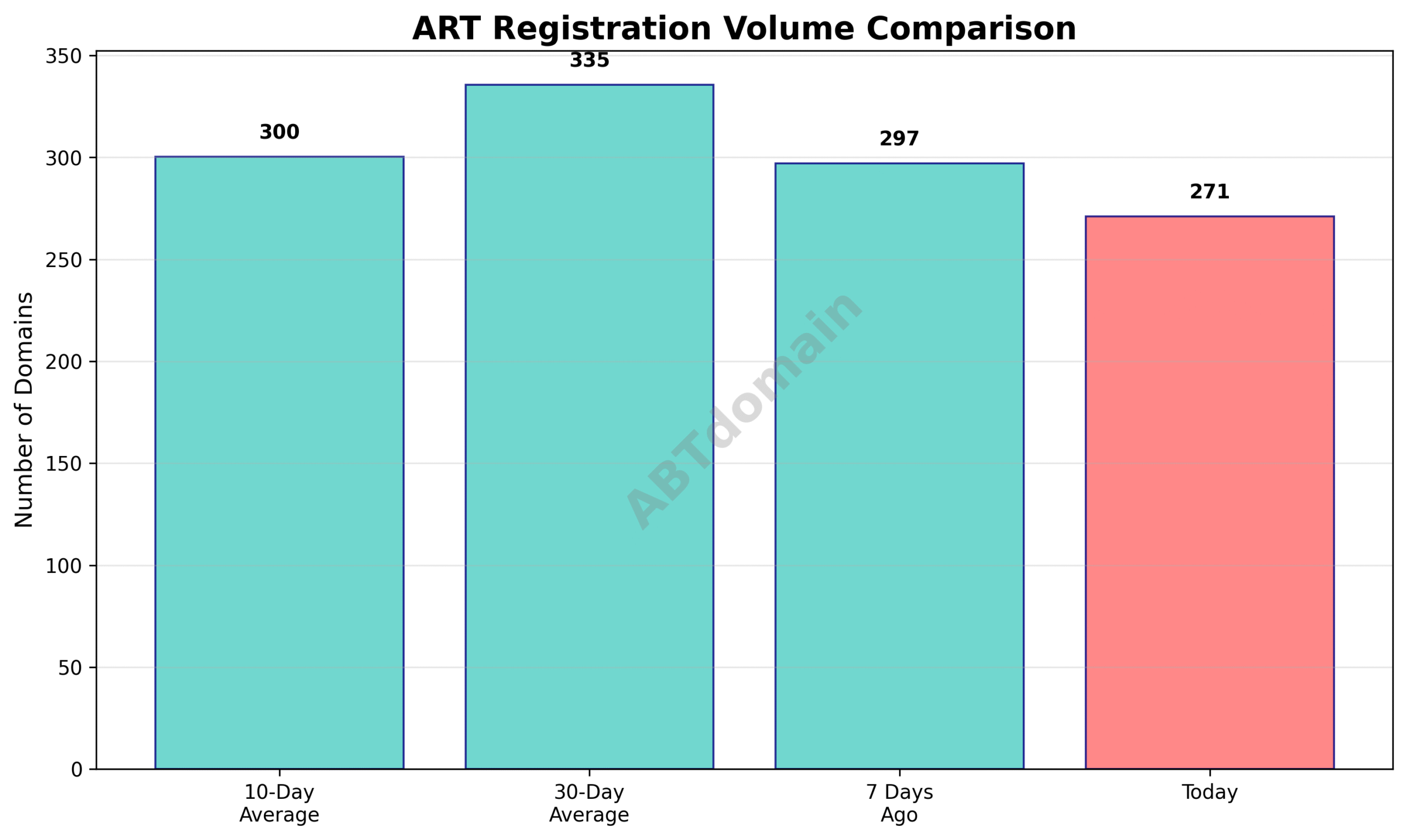 Graph comparing ART newly registered domain volumes on 2025-07-13 against previous 7-day, 10-day, and 30-day averages.