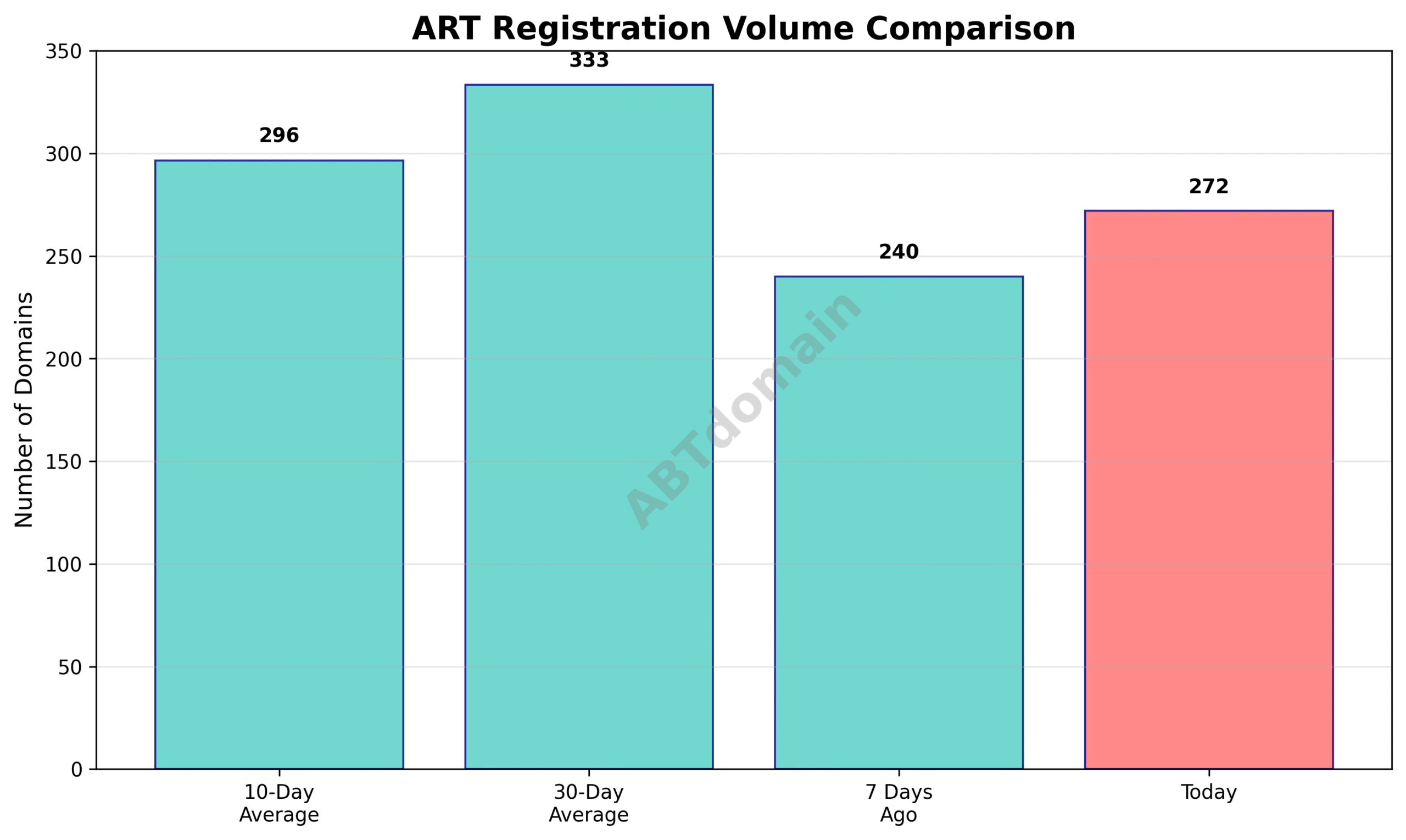 Line graph comparing the volume of newly registered ART domains on 2025-07-14 against 7-day, 10-day, and 30-day averages.